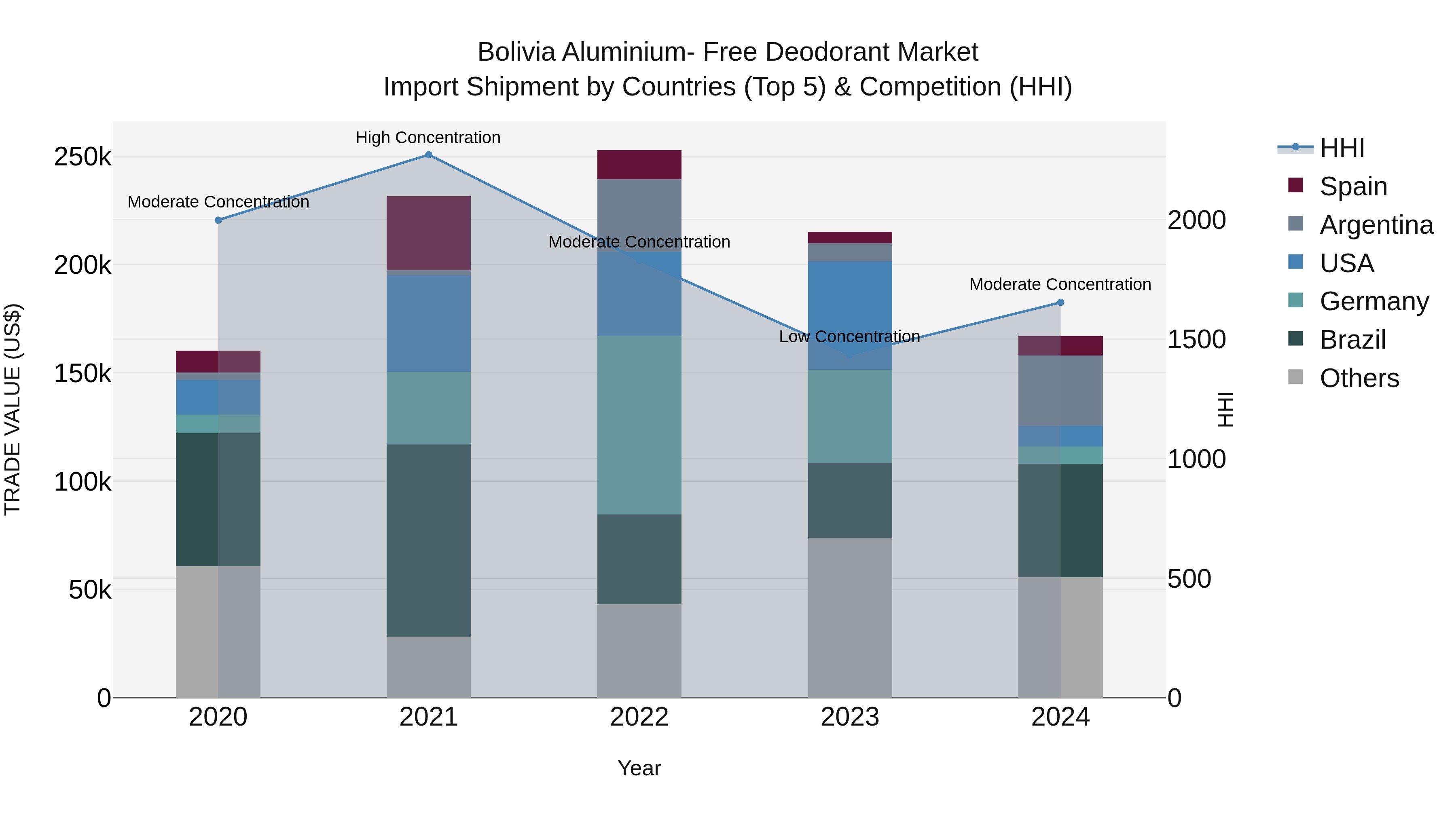 Bolivia Aluminium Free Deodorant Market Top 5 Importing Countries and Market Competition (HHI) Analysis