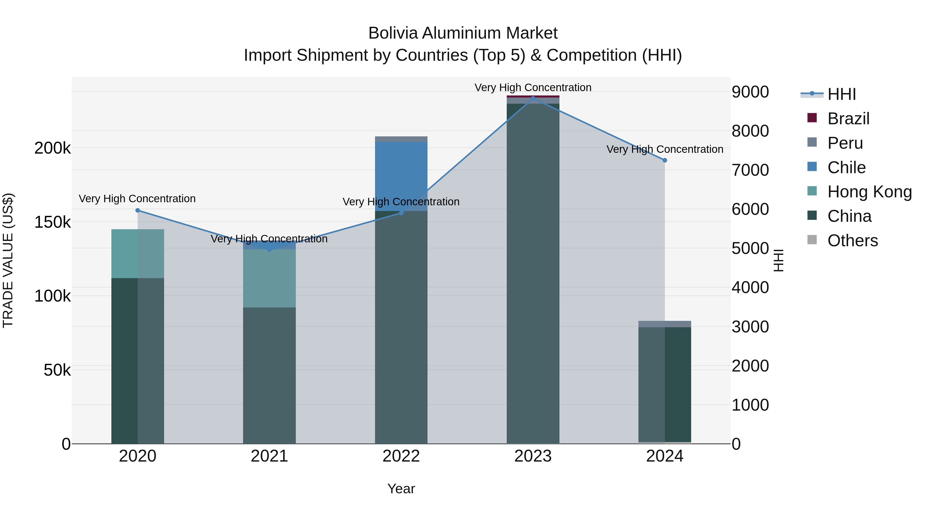 Bolivia Aluminium Market Top 5 Importing Countries and Market Competition (HHI) Analysis