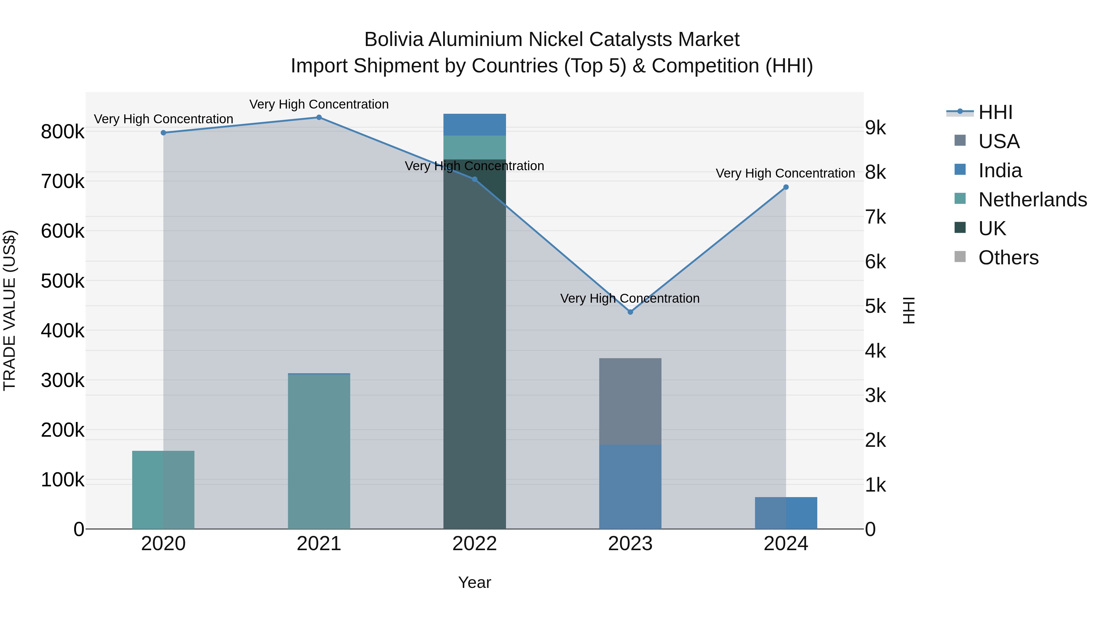 Bolivia Aluminium Nickel Catalysts Market Top 5 Importing Countries and Market Competition (HHI) Analysis