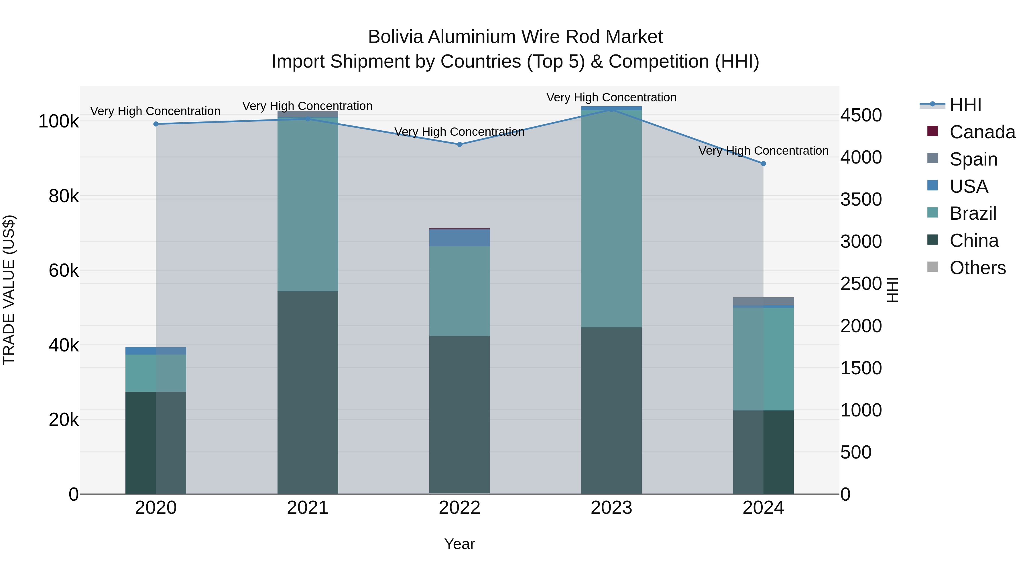 Bolivia Aluminium Wire Rod Market Top 5 Importing Countries and Market Competition (HHI) Analysis