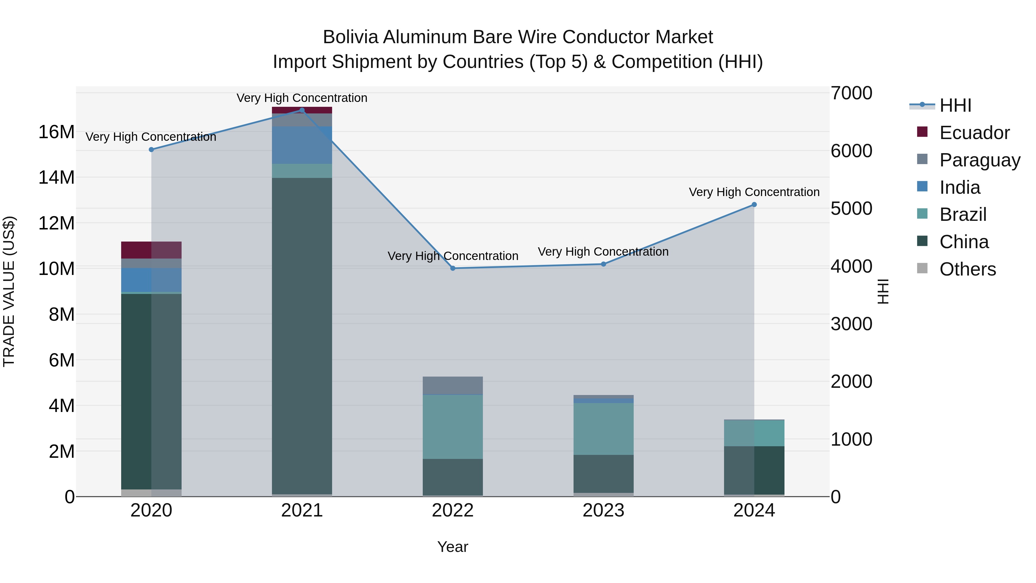 Bolivia Aluminum Bare Wire Conductor Market Top 5 Importing Countries and Market Competition (HHI) Analysis