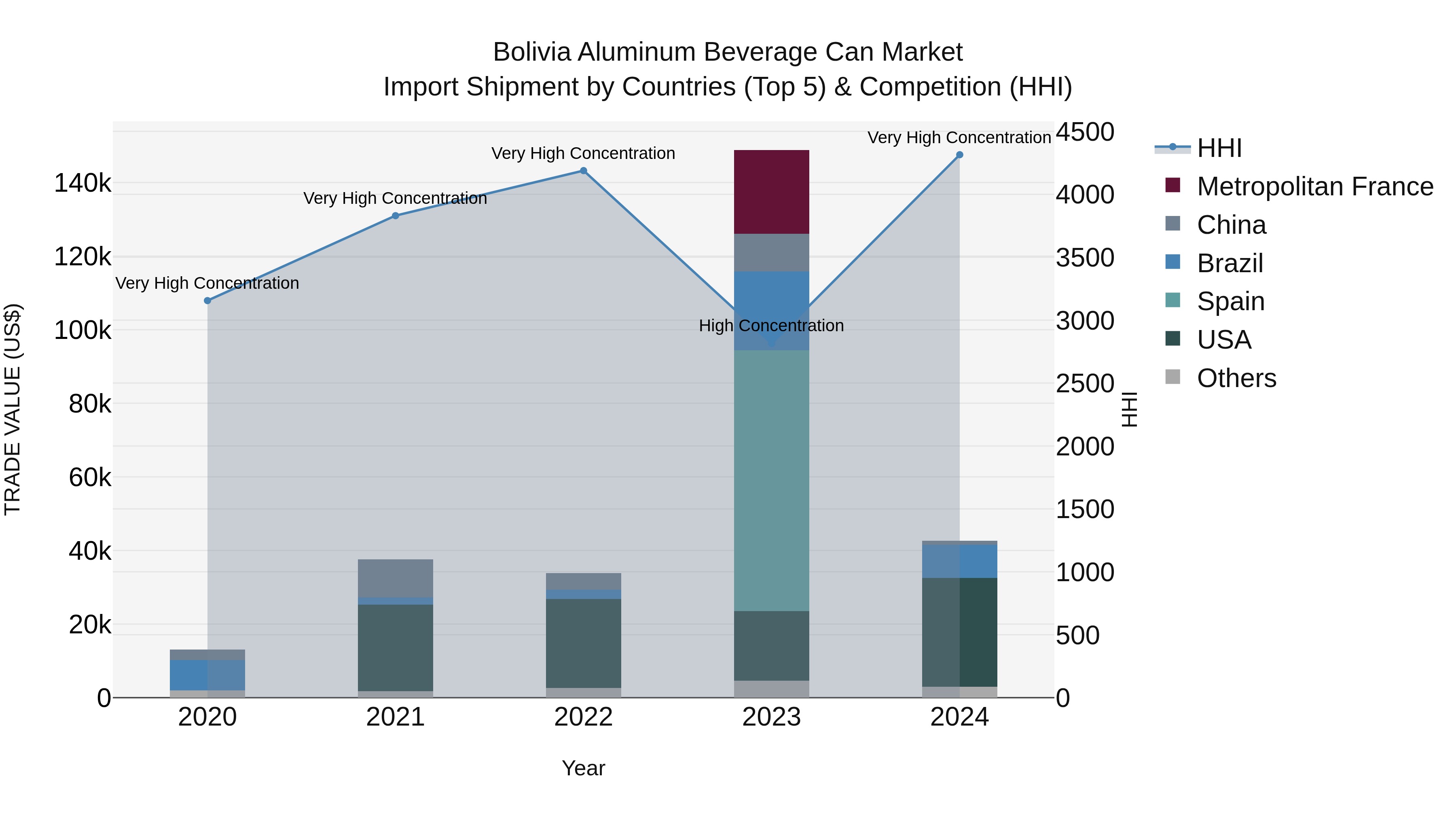 Bolivia Aluminum Beverage Can Market Top 5 Importing Countries and Market Competition (HHI) Analysis