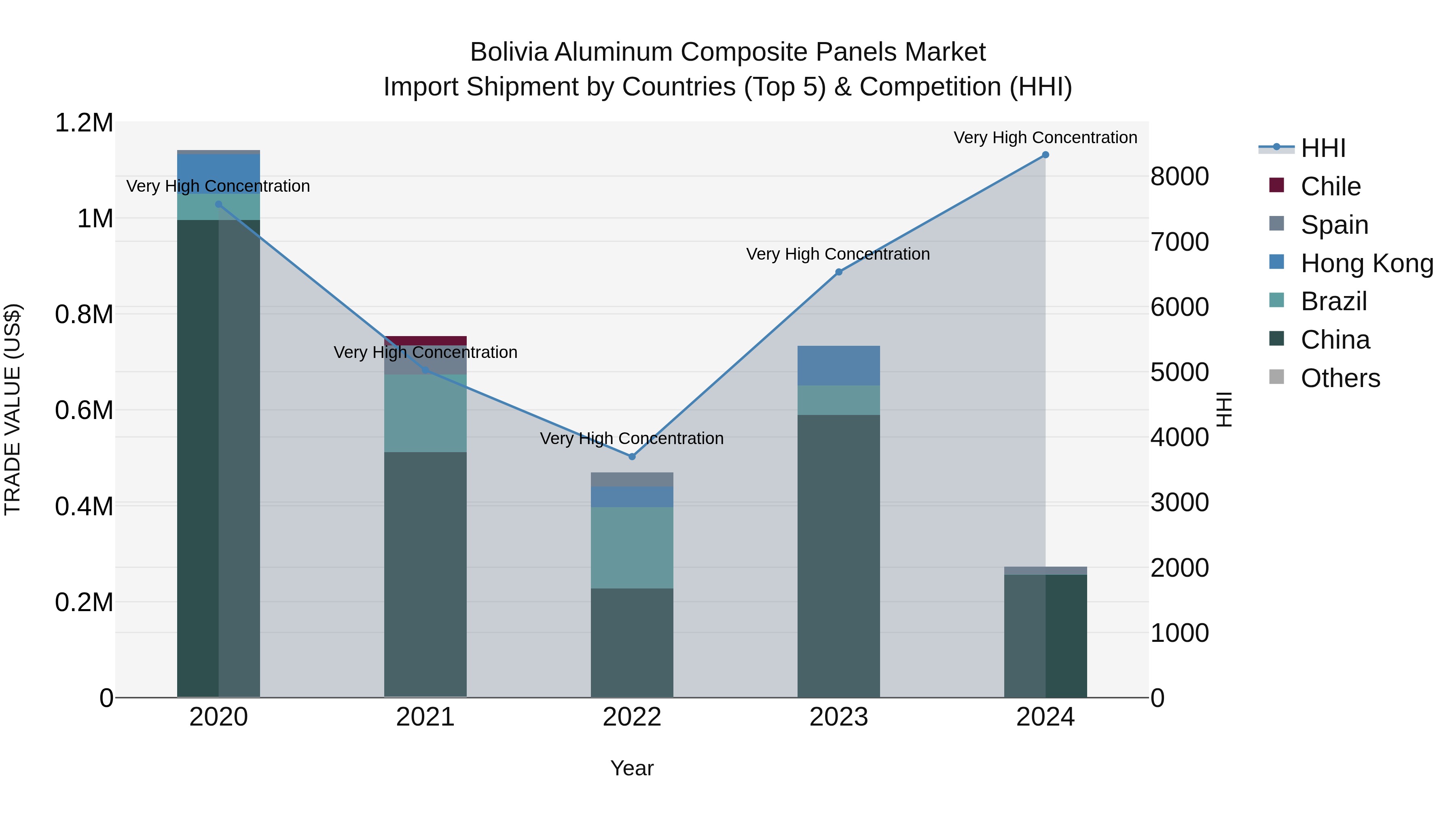 Bolivia Aluminum Composite Panels Market Top 5 Importing Countries and Market Competition (HHI) Analysis