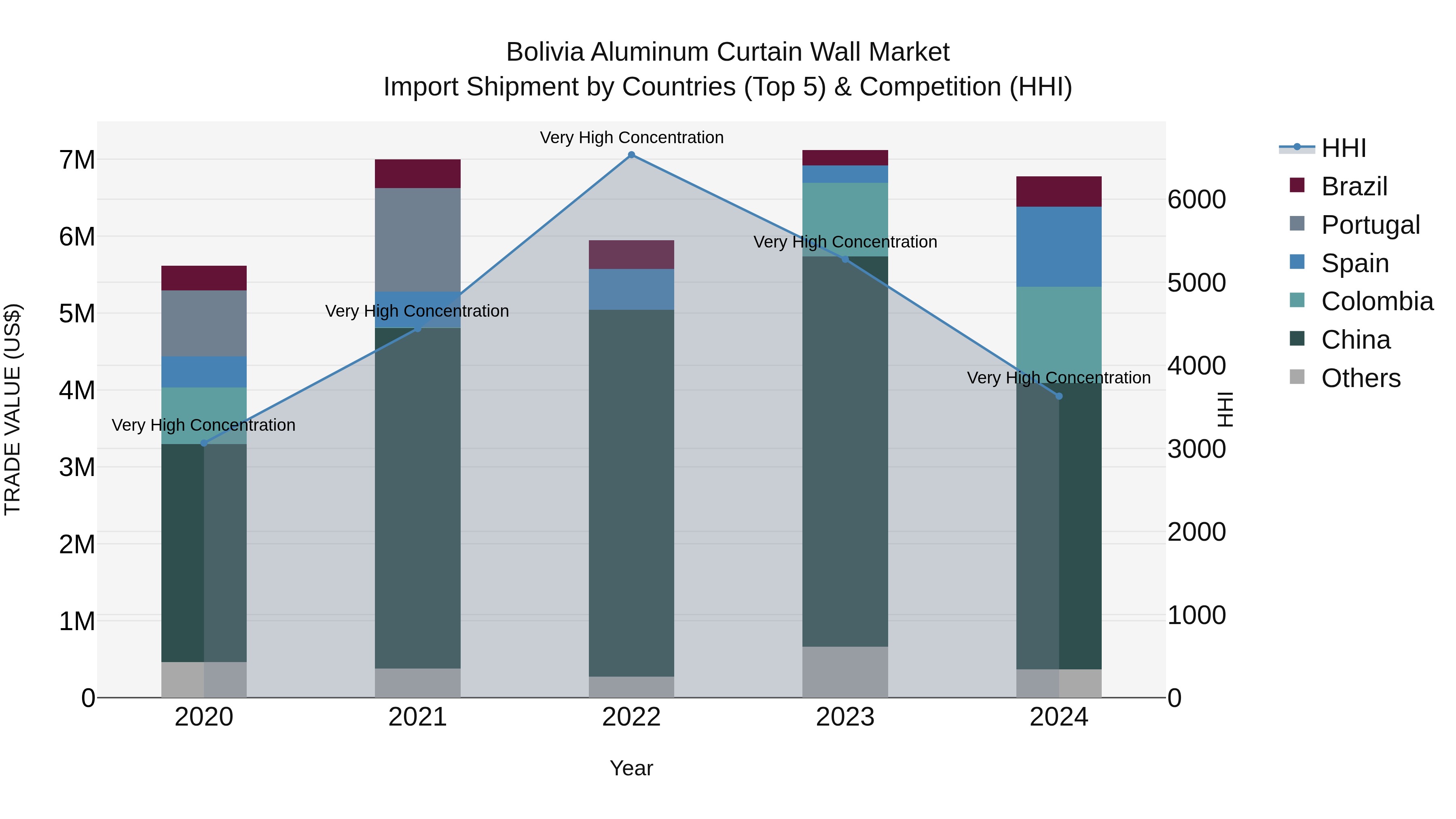 Bolivia Aluminum Curtain Wall Market Top 5 Importing Countries and Market Competition (HHI) Analysis
