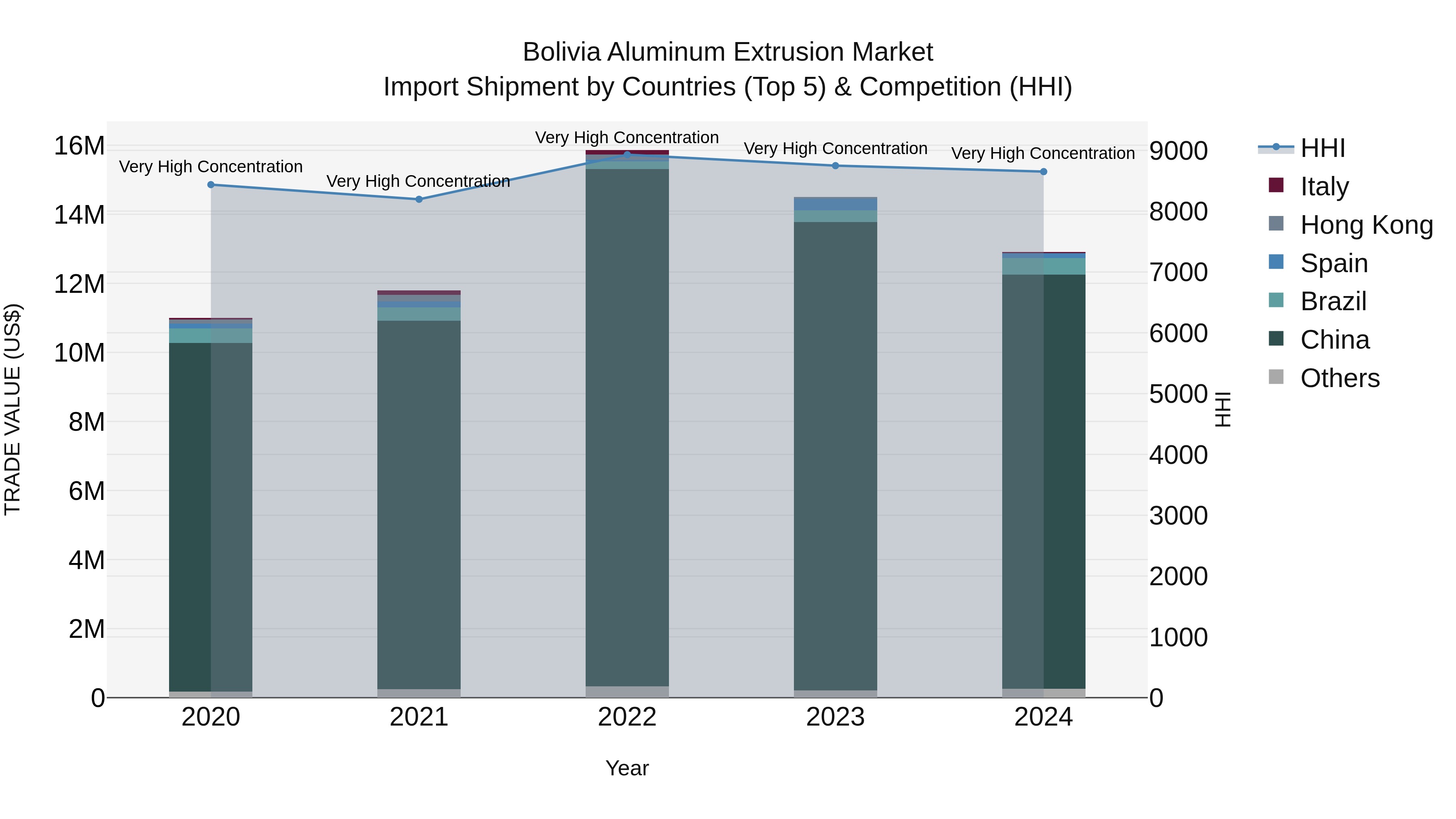 Bolivia Aluminum Extrusion Market Top 5 Importing Countries and Market Competition (HHI) Analysis