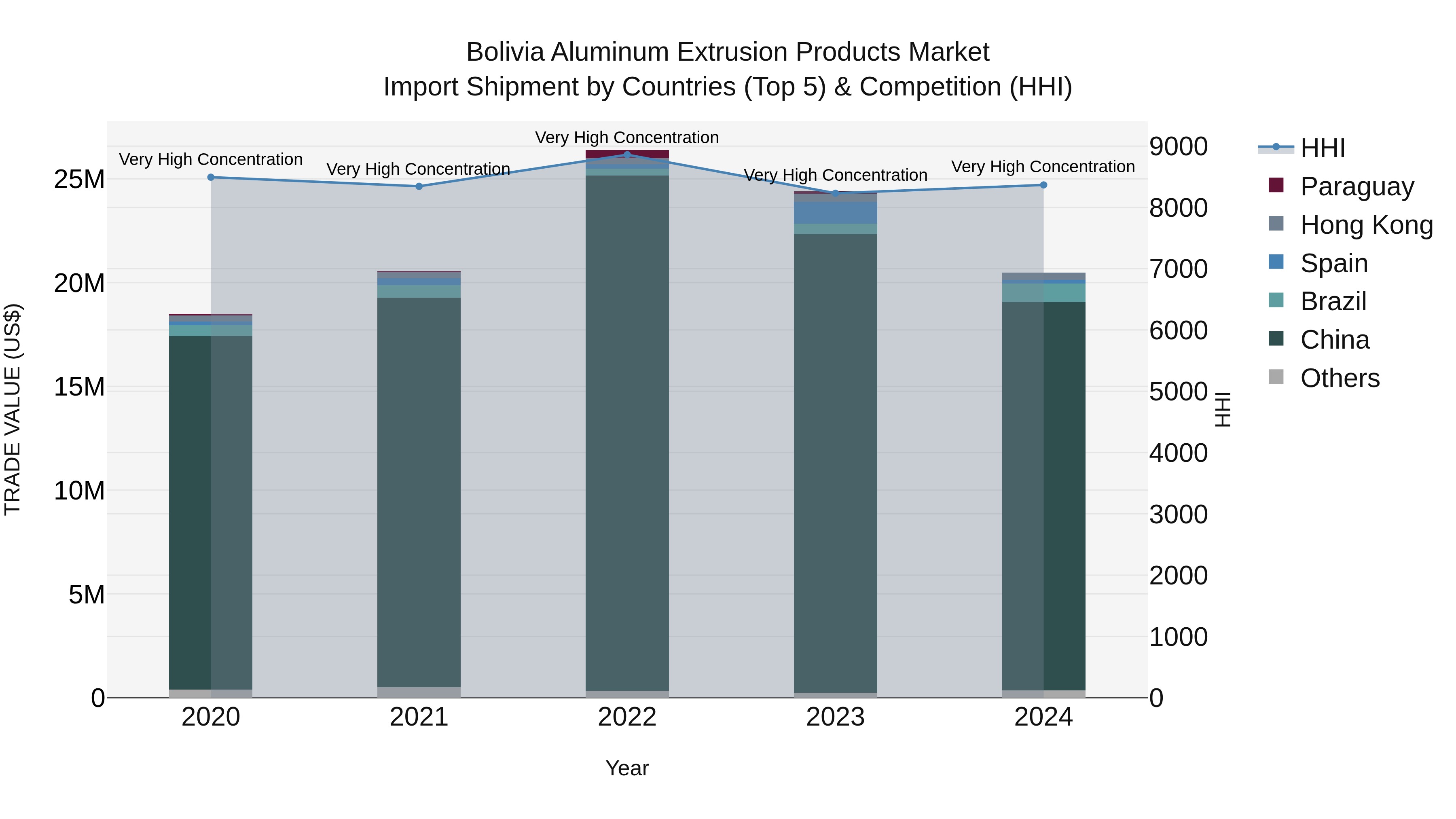 Bolivia Aluminum Extrusion Products Market Top 5 Importing Countries and Market Competition (HHI) Analysis