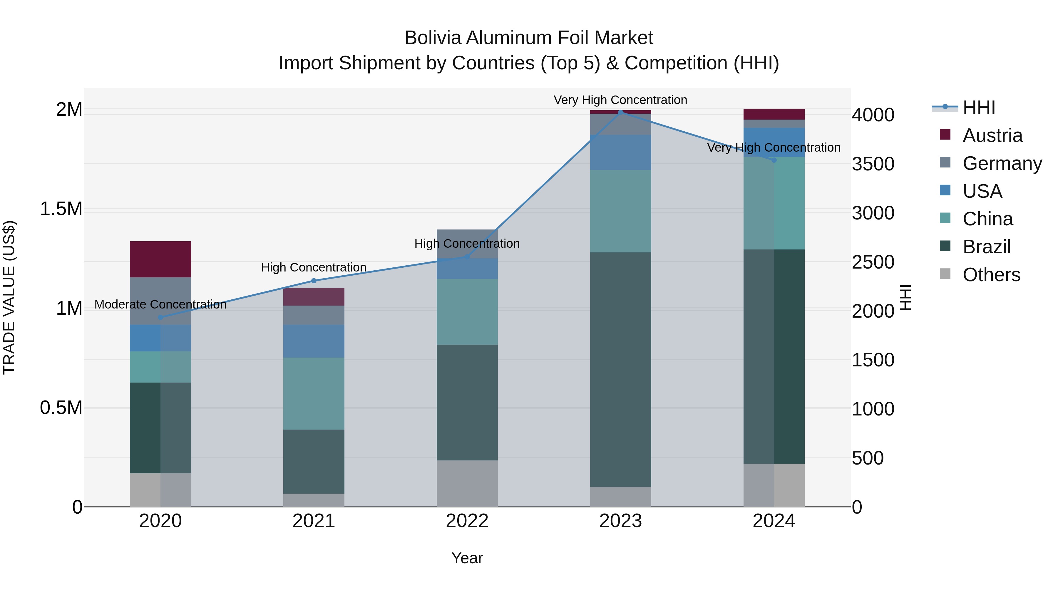 Bolivia Aluminum Foil Market Top 5 Importing Countries and Market Competition (HHI) Analysis