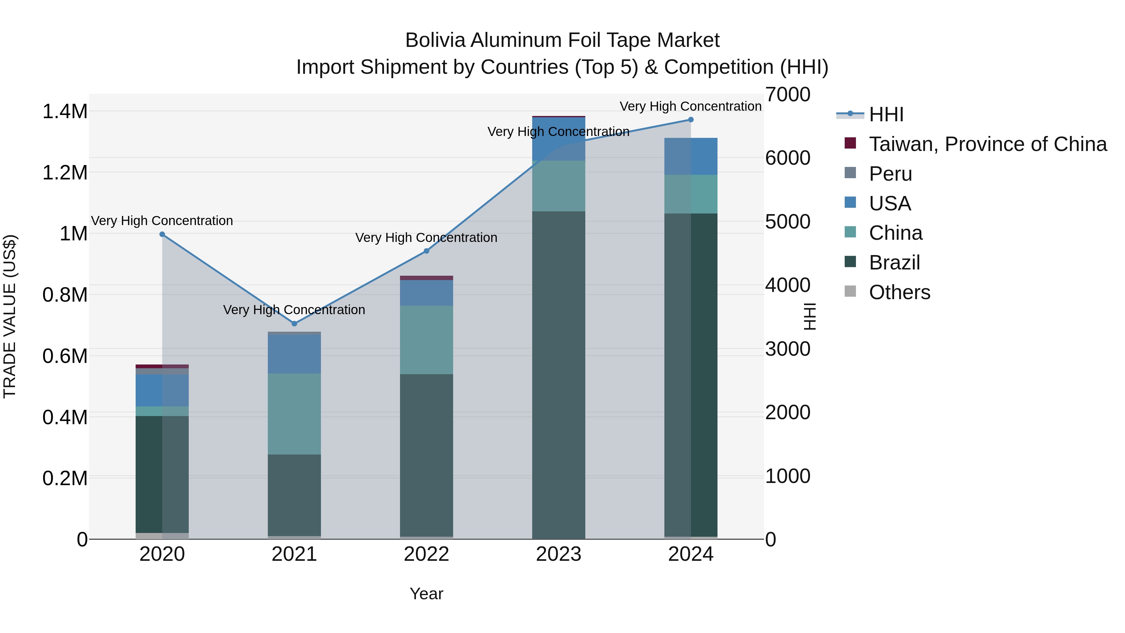 Bolivia Aluminum Foil Tape Market Top 5 Importing Countries and Market Competition (HHI) Analysis