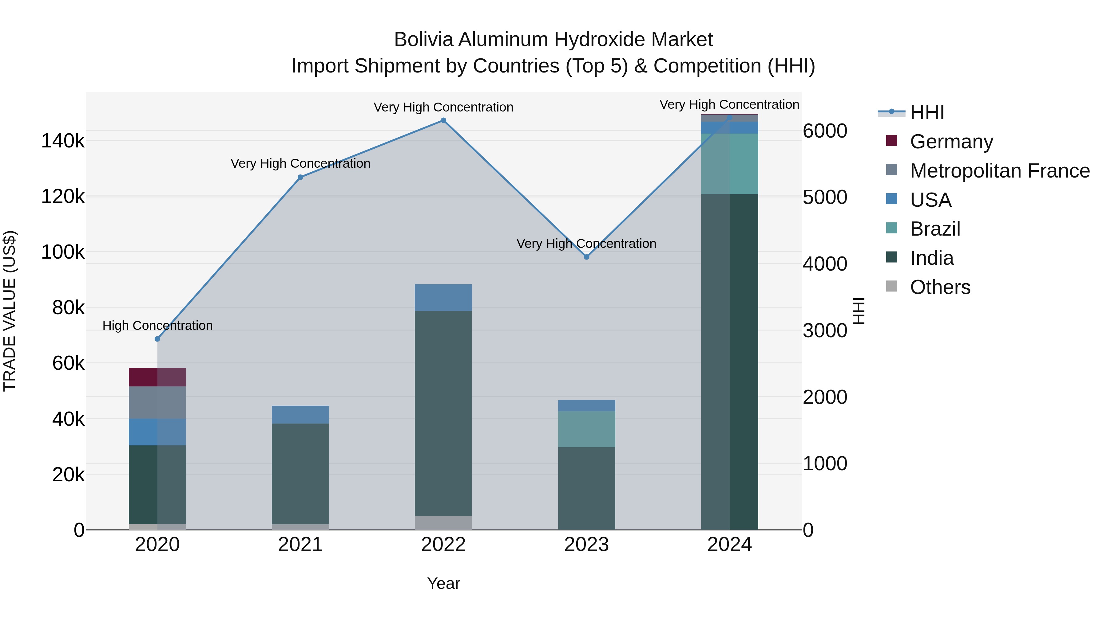 Bolivia Aluminum Hydroxide Market Top 5 Importing Countries and Market Competition (HHI) Analysis