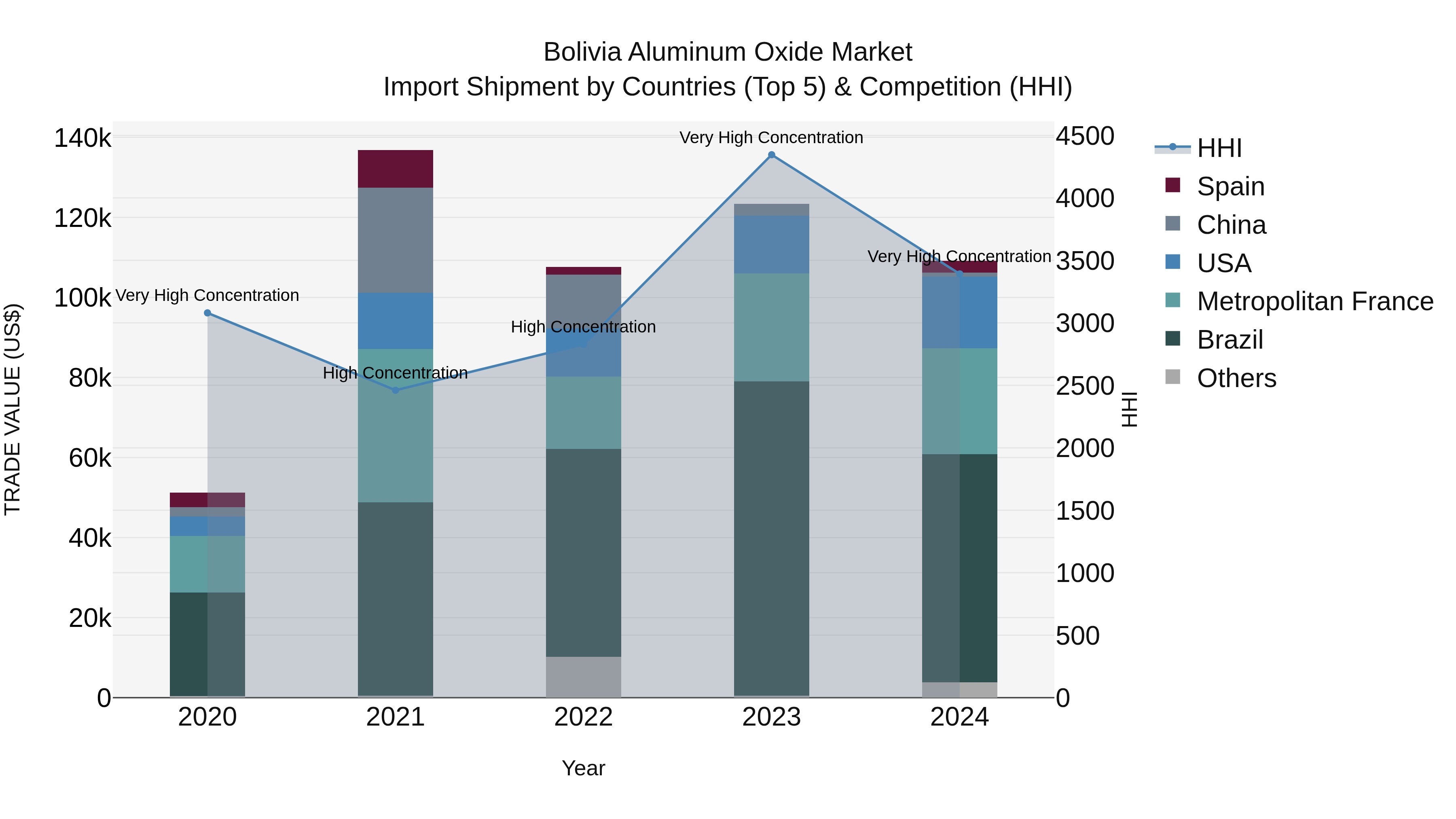 Bolivia Aluminum Oxide Market Top 5 Importing Countries and Market Competition (HHI) Analysis