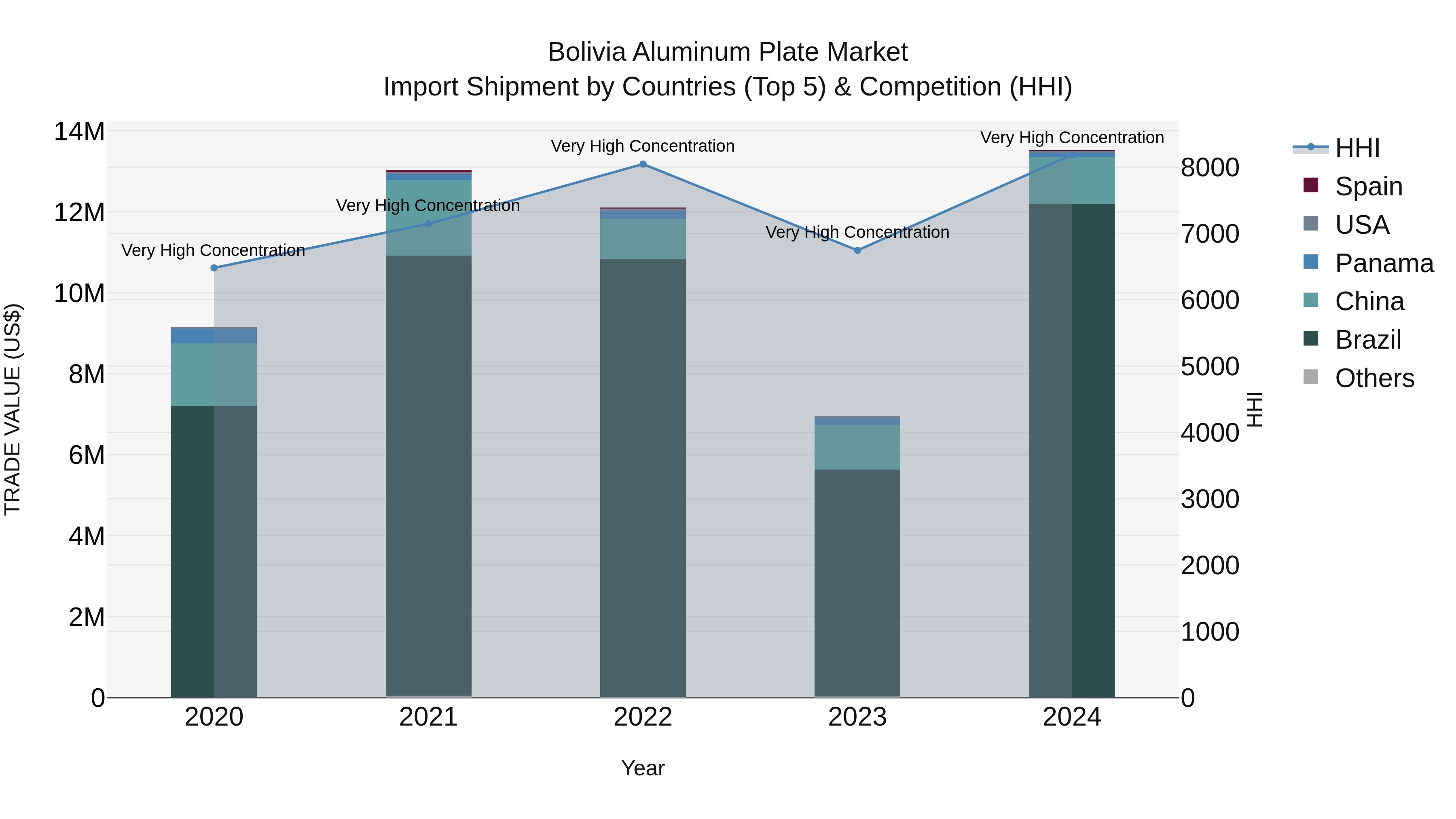 Bolivia Aluminum Plate Market Top 5 Importing Countries and Market Competition (HHI) Analysis
