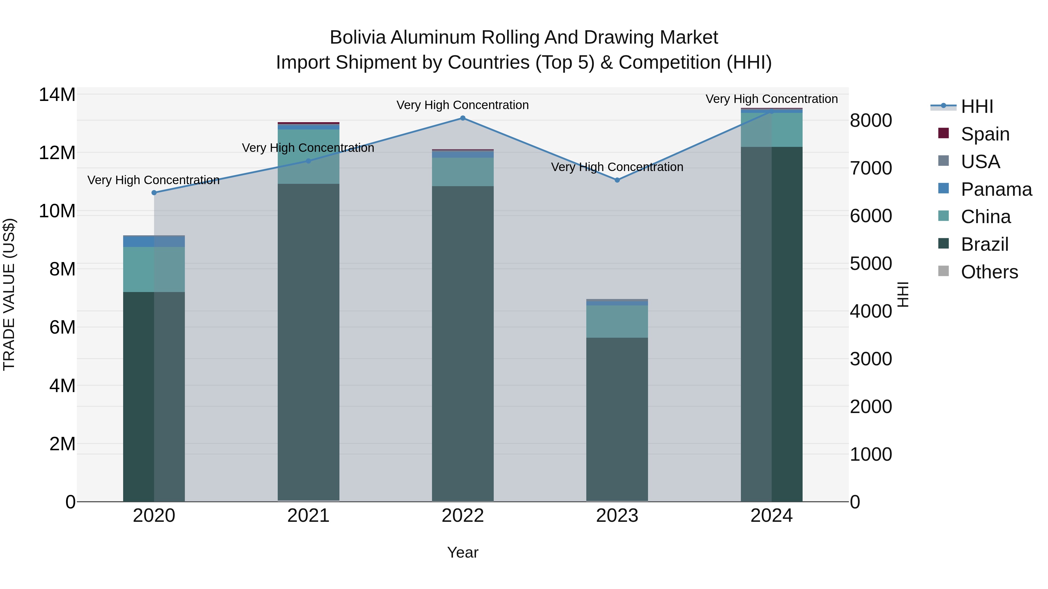Bolivia Aluminum Rolling And Drawing Market Top 5 Importing Countries and Market Competition (HHI) Analysis
