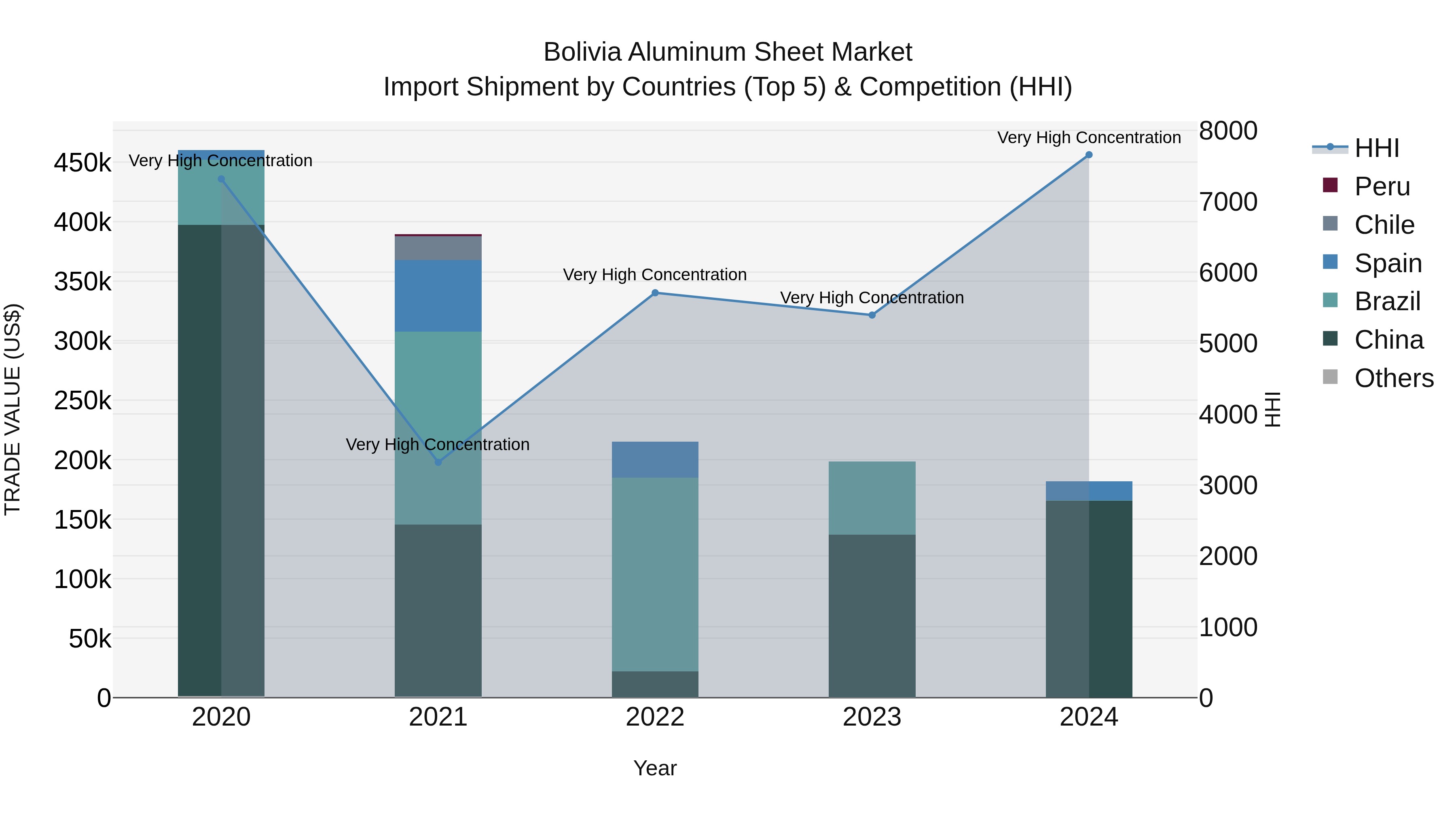 Bolivia Aluminum Sheet Market Top 5 Importing Countries and Market Competition (HHI) Analysis