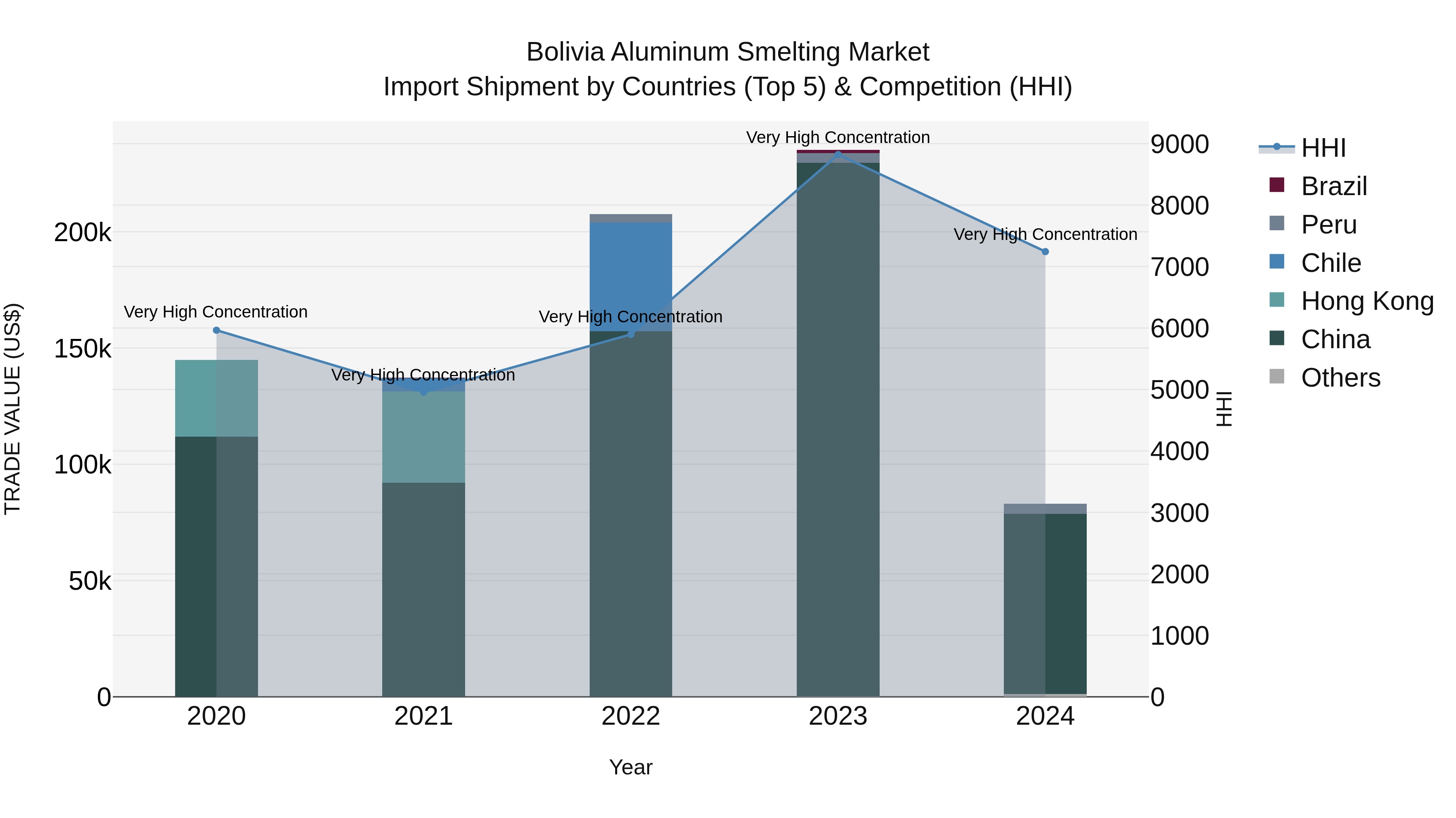 Bolivia Aluminum Smelting Market Top 5 Importing Countries and Market Competition (HHI) Analysis