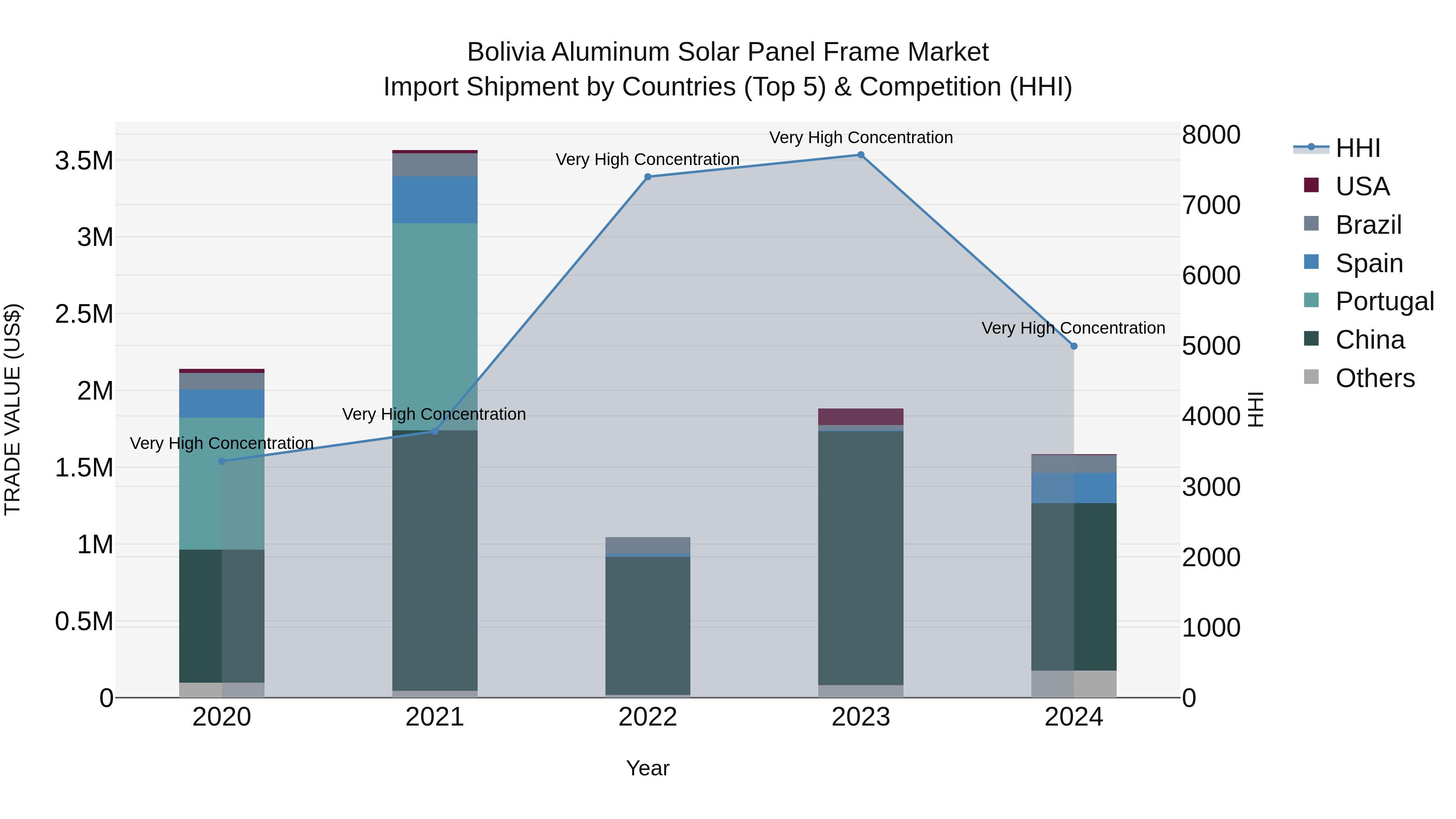 Bolivia Aluminum Solar Panel Frame Market Top 5 Importing Countries and Market Competition (HHI) Analysis