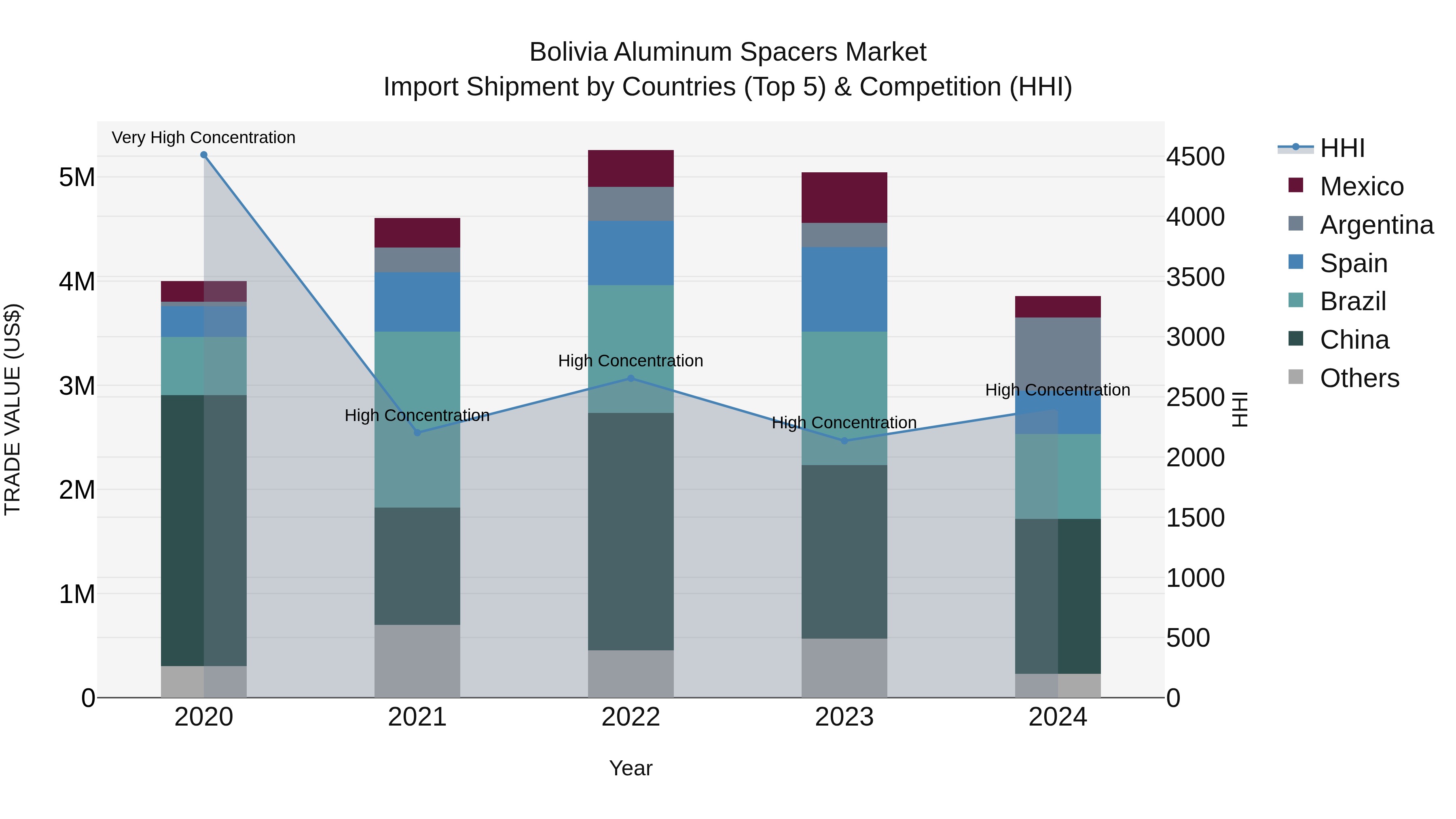 Bolivia Aluminum Spacers Market Top 5 Importing Countries and Market Competition (HHI) Analysis