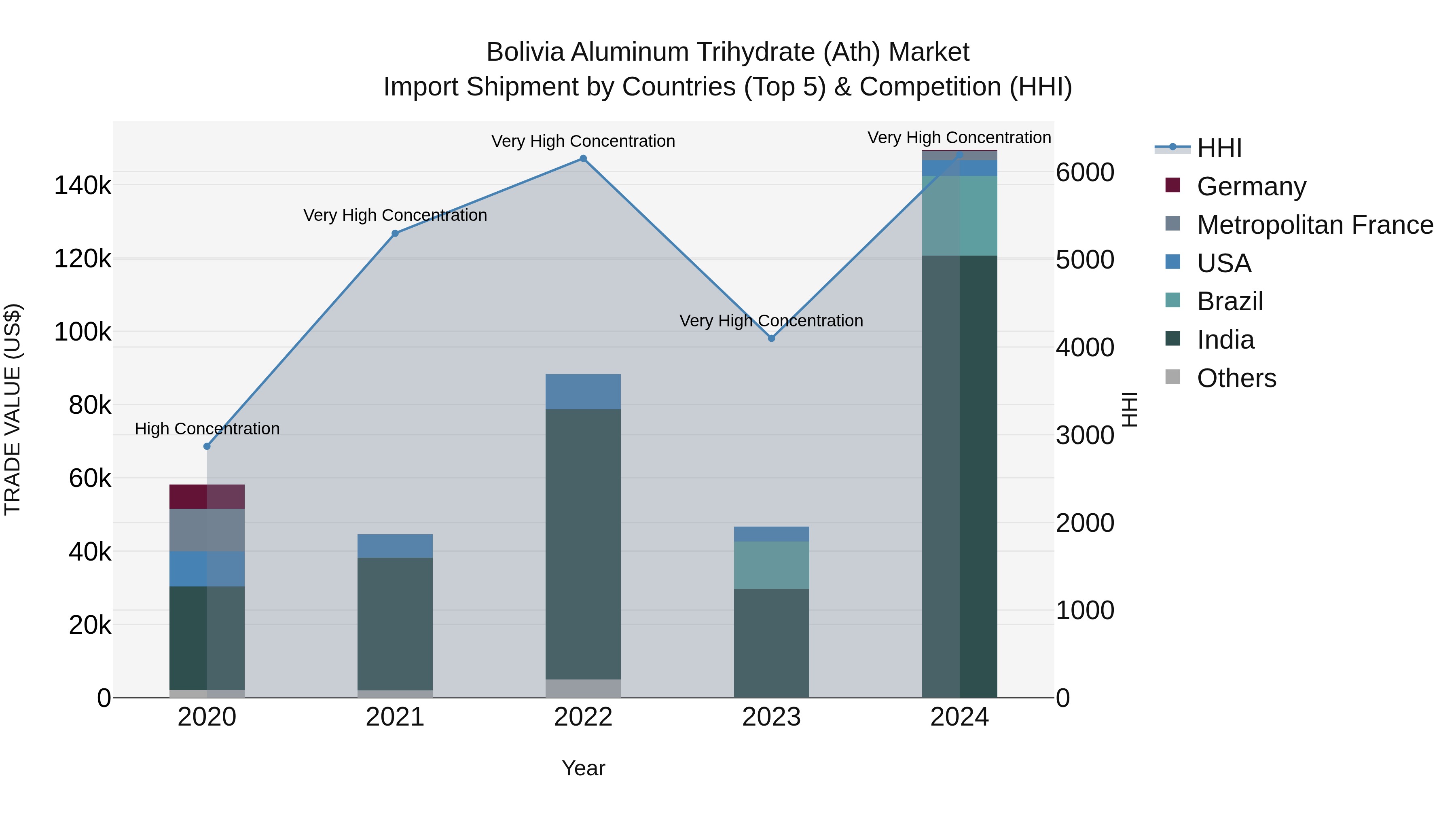 Bolivia Aluminum Trihydrate Ath Market Top 5 Importing Countries and Market Competition (HHI) Analysis