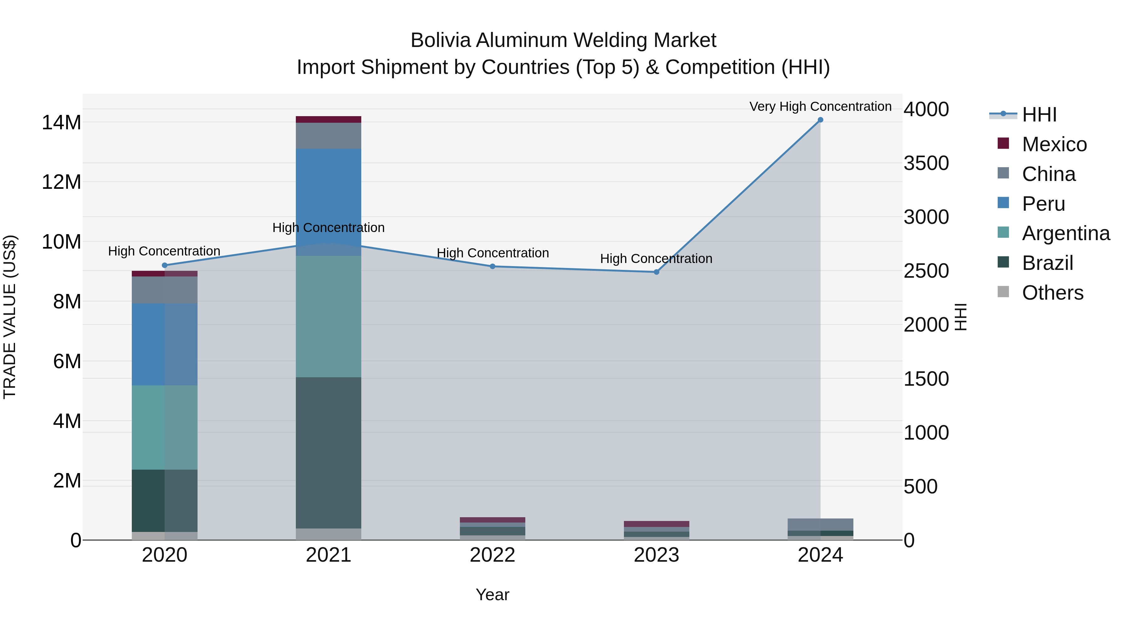 Bolivia Aluminum Welding Market Top 5 Importing Countries and Market Competition (HHI) Analysis