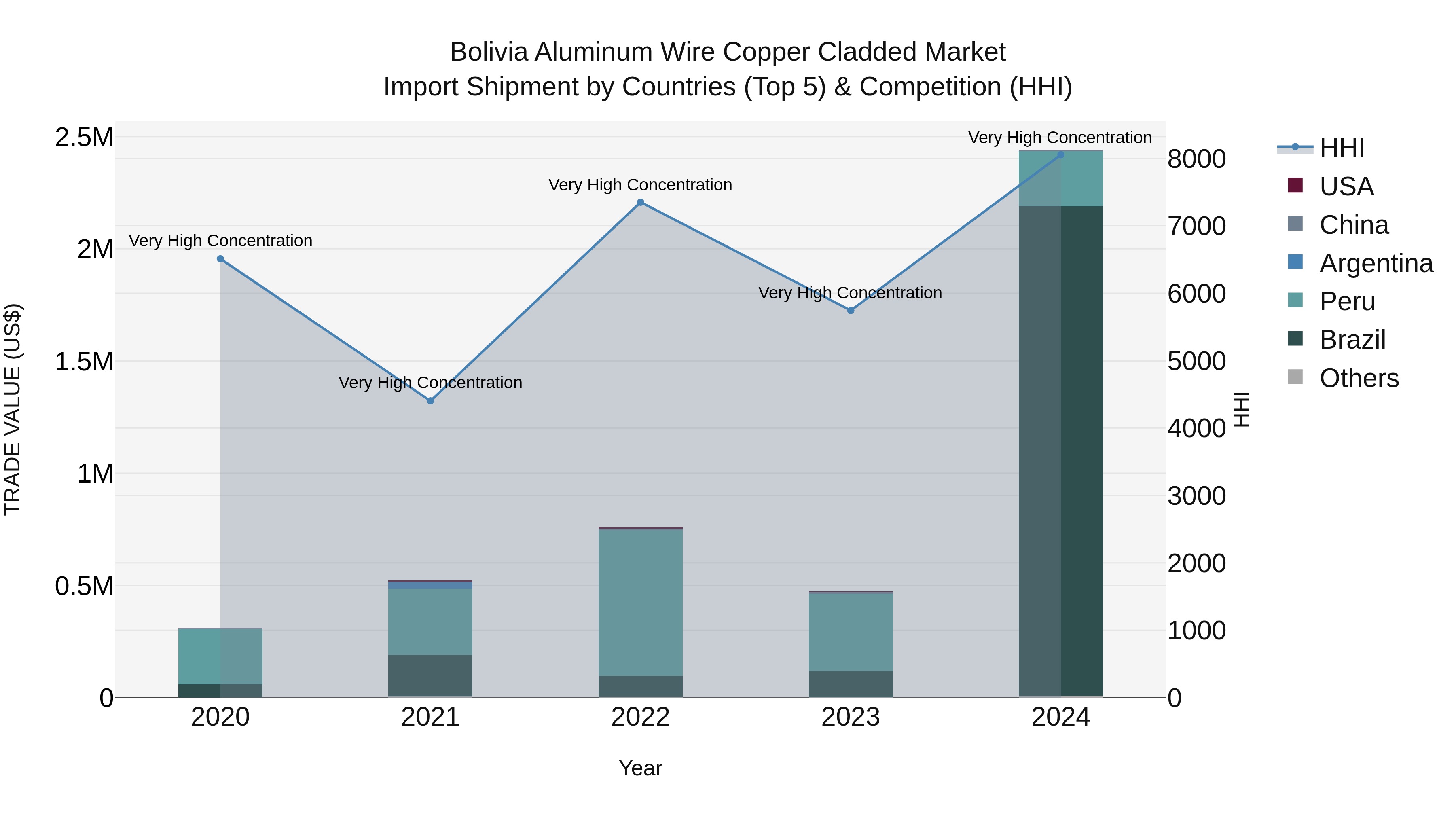 Bolivia Aluminum Wire Copper Cladded Market Top 5 Importing Countries and Market Competition (HHI) Analysis