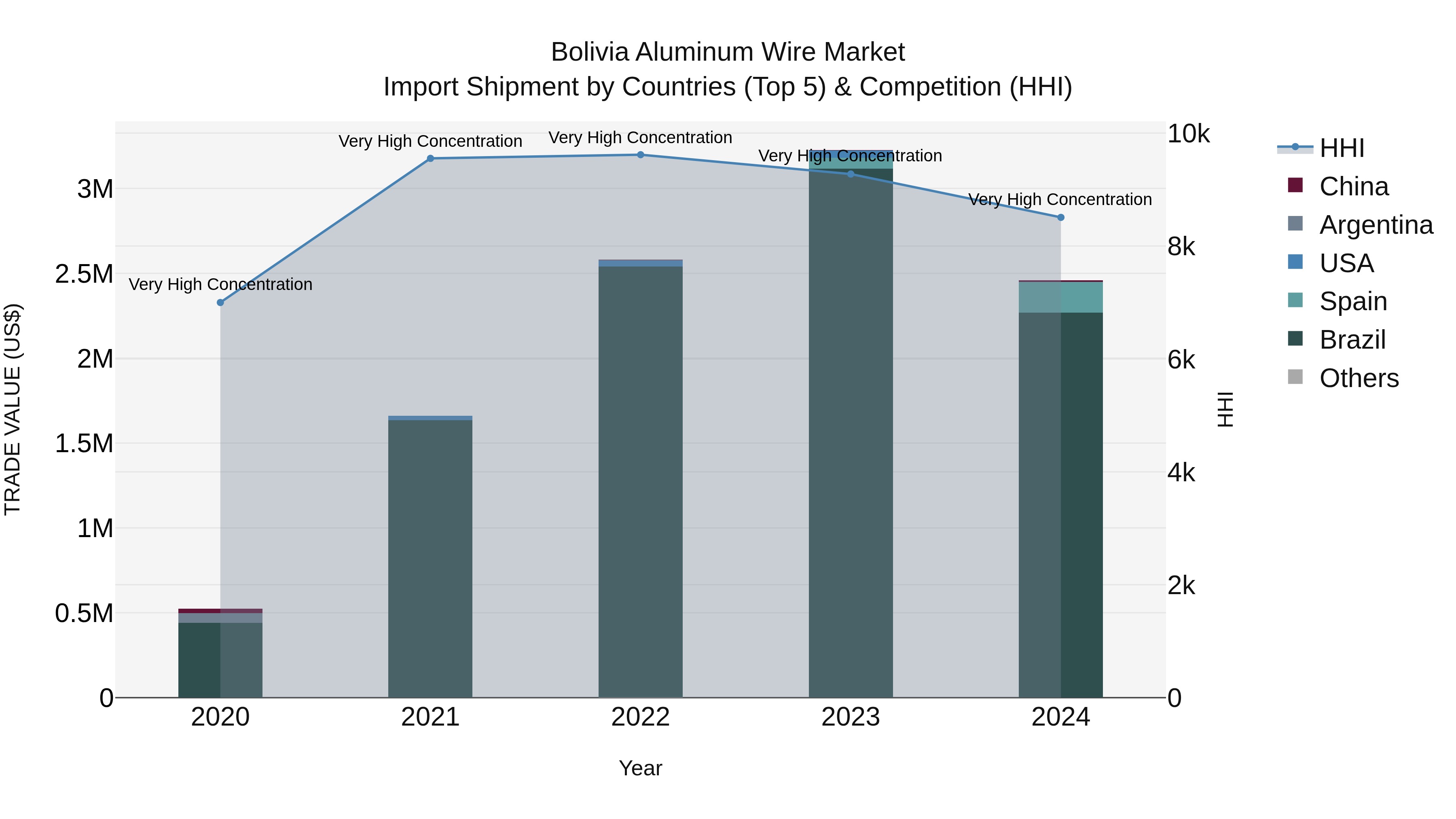 Bolivia Aluminum Wire Market Top 5 Importing Countries and Market Competition (HHI) Analysis