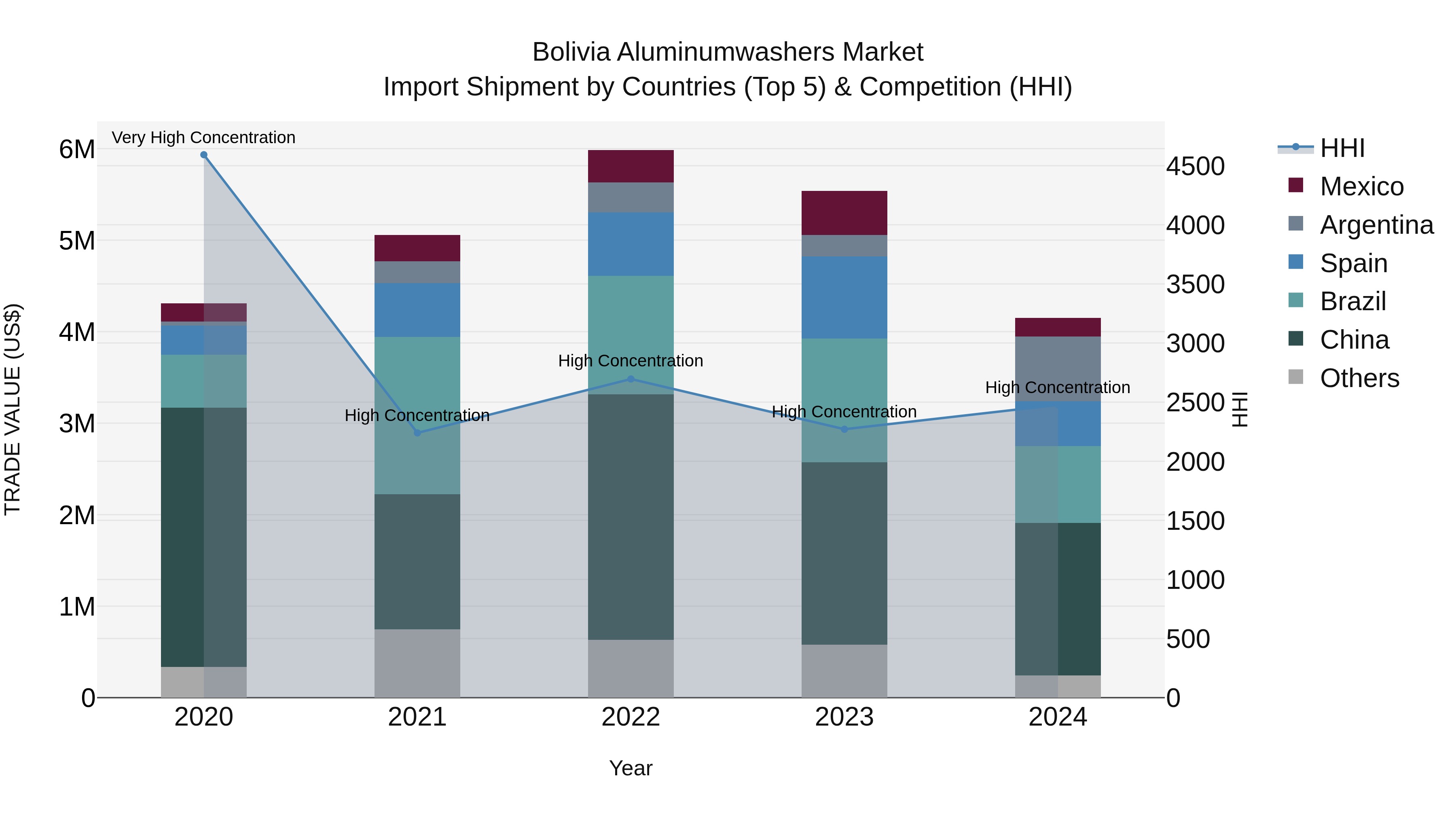 Bolivia Aluminumwashers Market Top 5 Importing Countries and Market Competition (HHI) Analysis