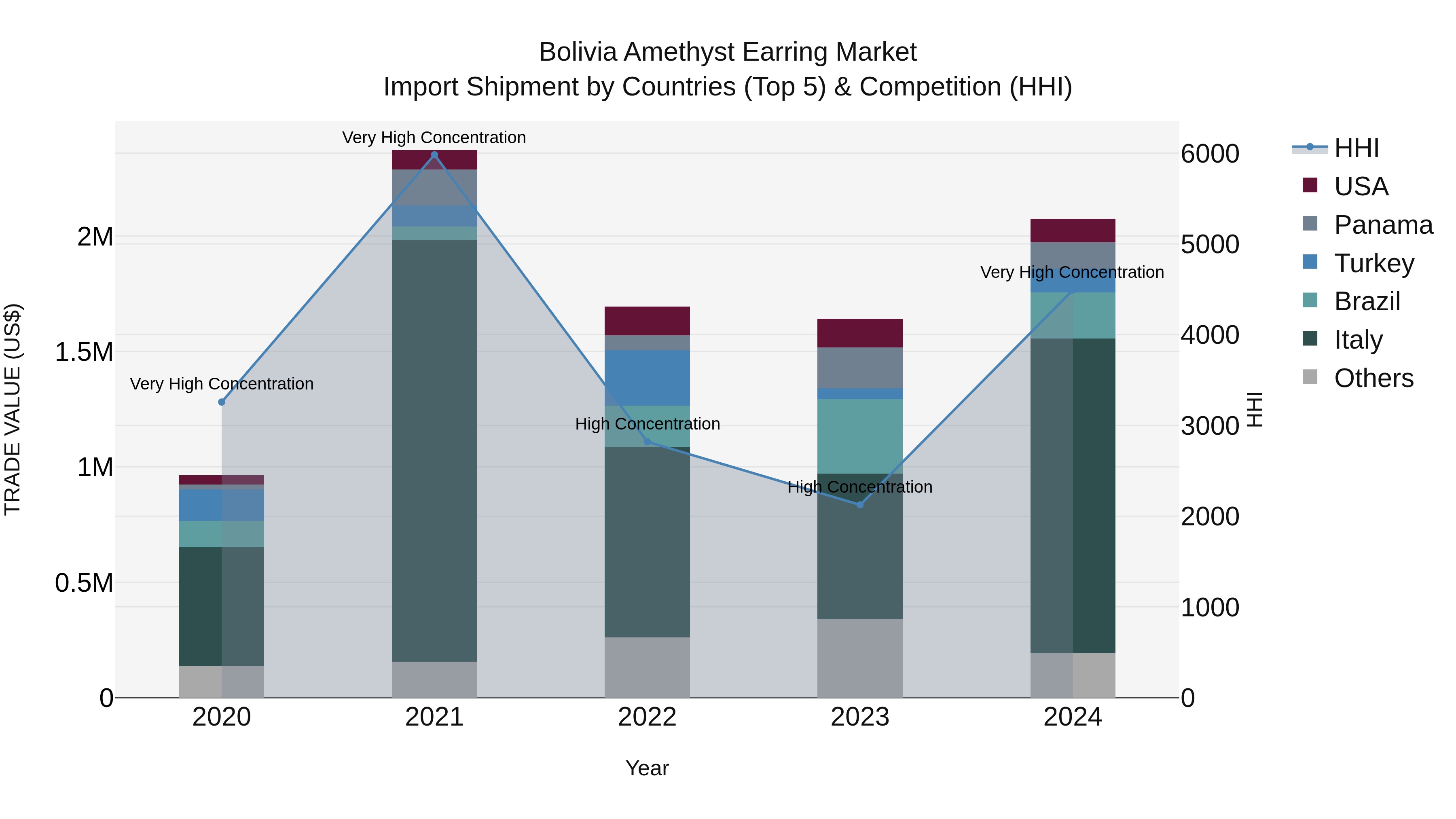 Bolivia Amethyst Earring Market Top 5 Importing Countries and Market Competition (HHI) Analysis