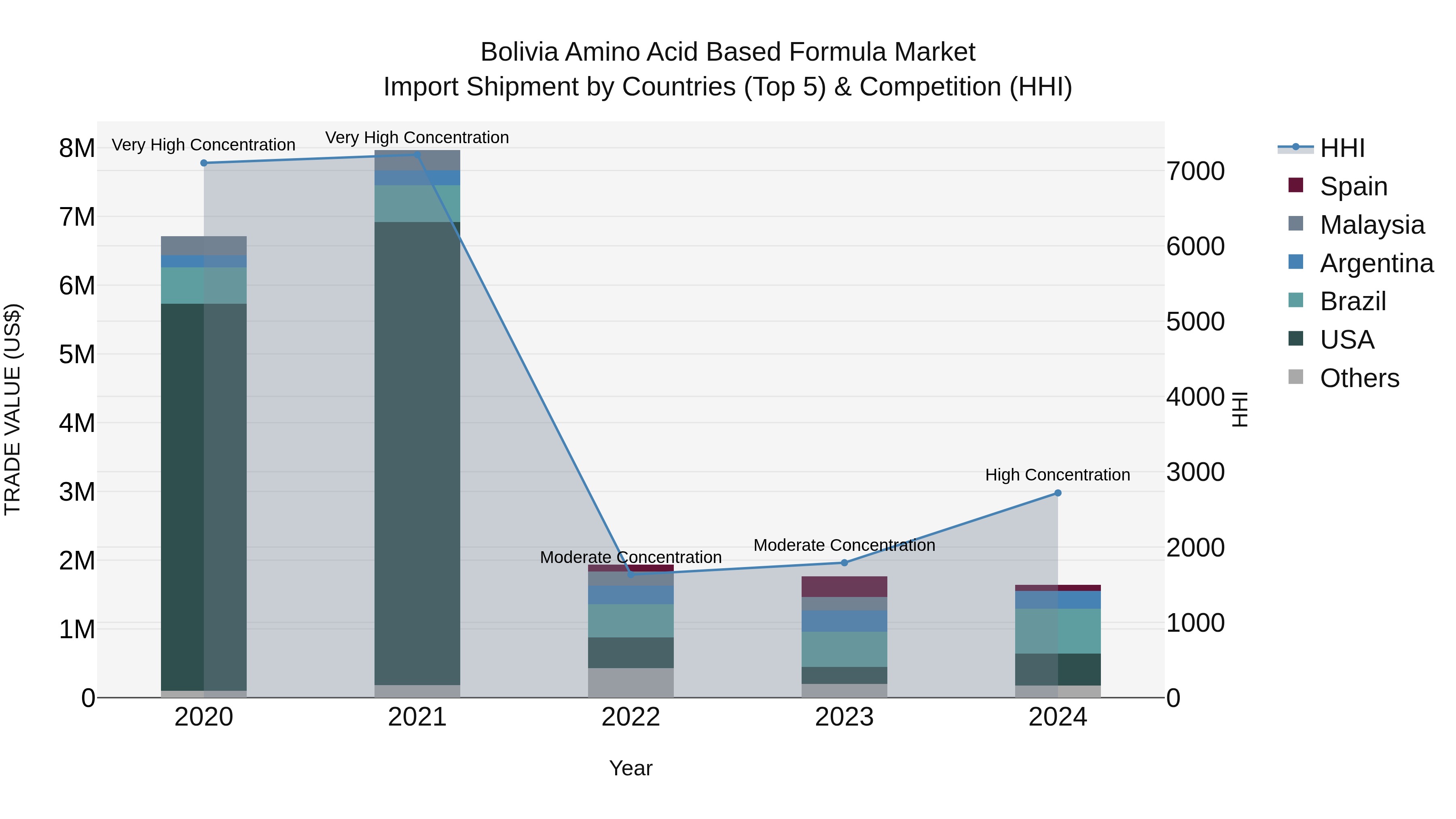 Bolivia Amino Acid Based Formula Market Top 5 Importing Countries and Market Competition (HHI) Analysis