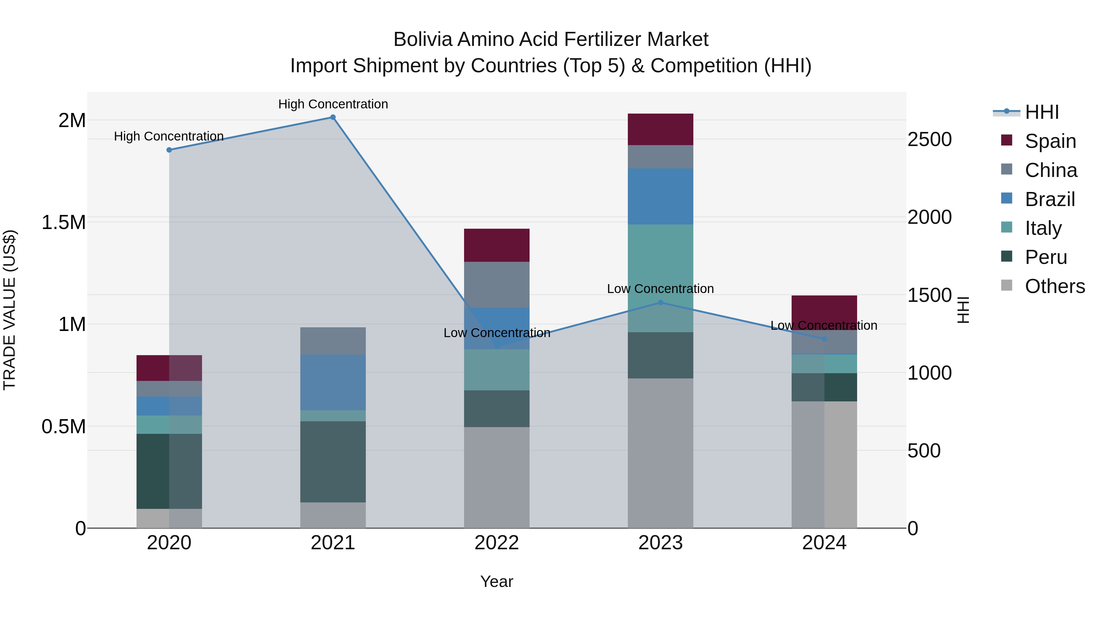 Bolivia Amino Acid Fertilizer Market Top 5 Importing Countries and Market Competition (HHI) Analysis