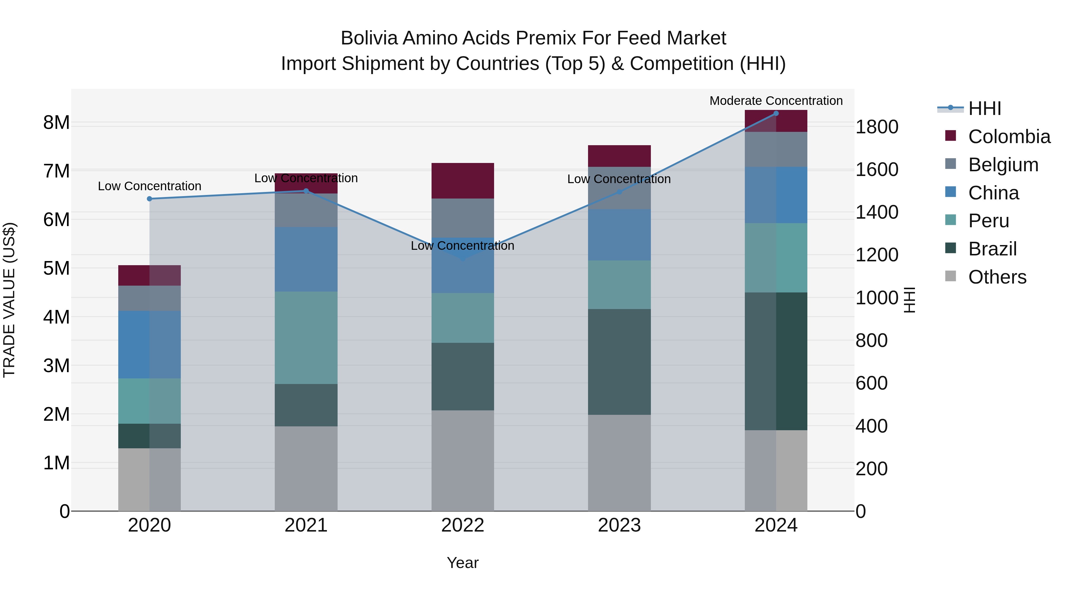 Bolivia Amino Acids Premix For Feed Market Top 5 Importing Countries and Market Competition (HHI) Analysis