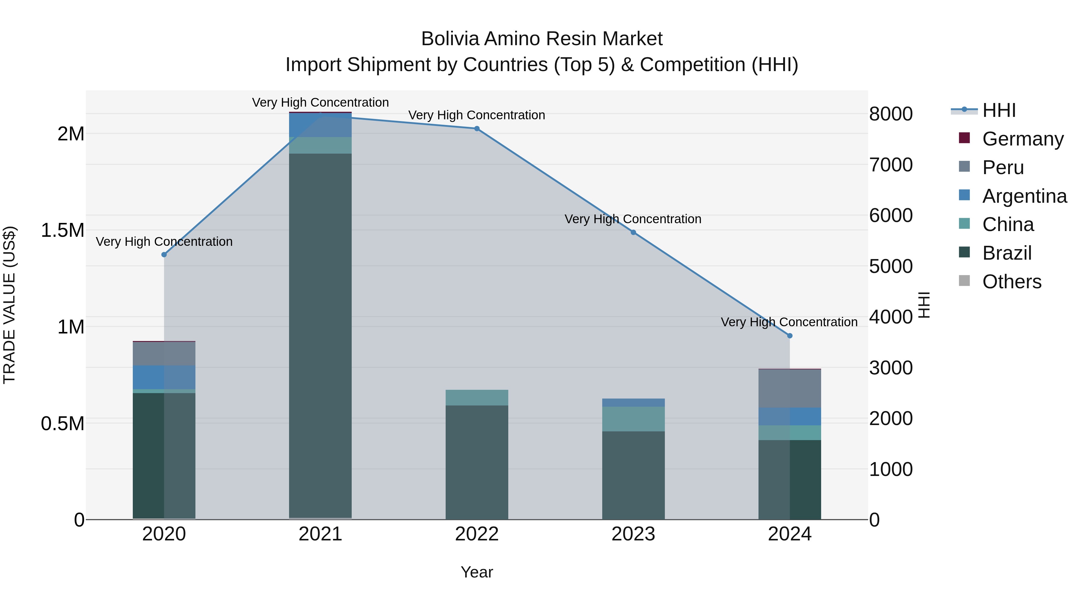 Bolivia Amino Resin Market Top 5 Importing Countries and Market Competition (HHI) Analysis