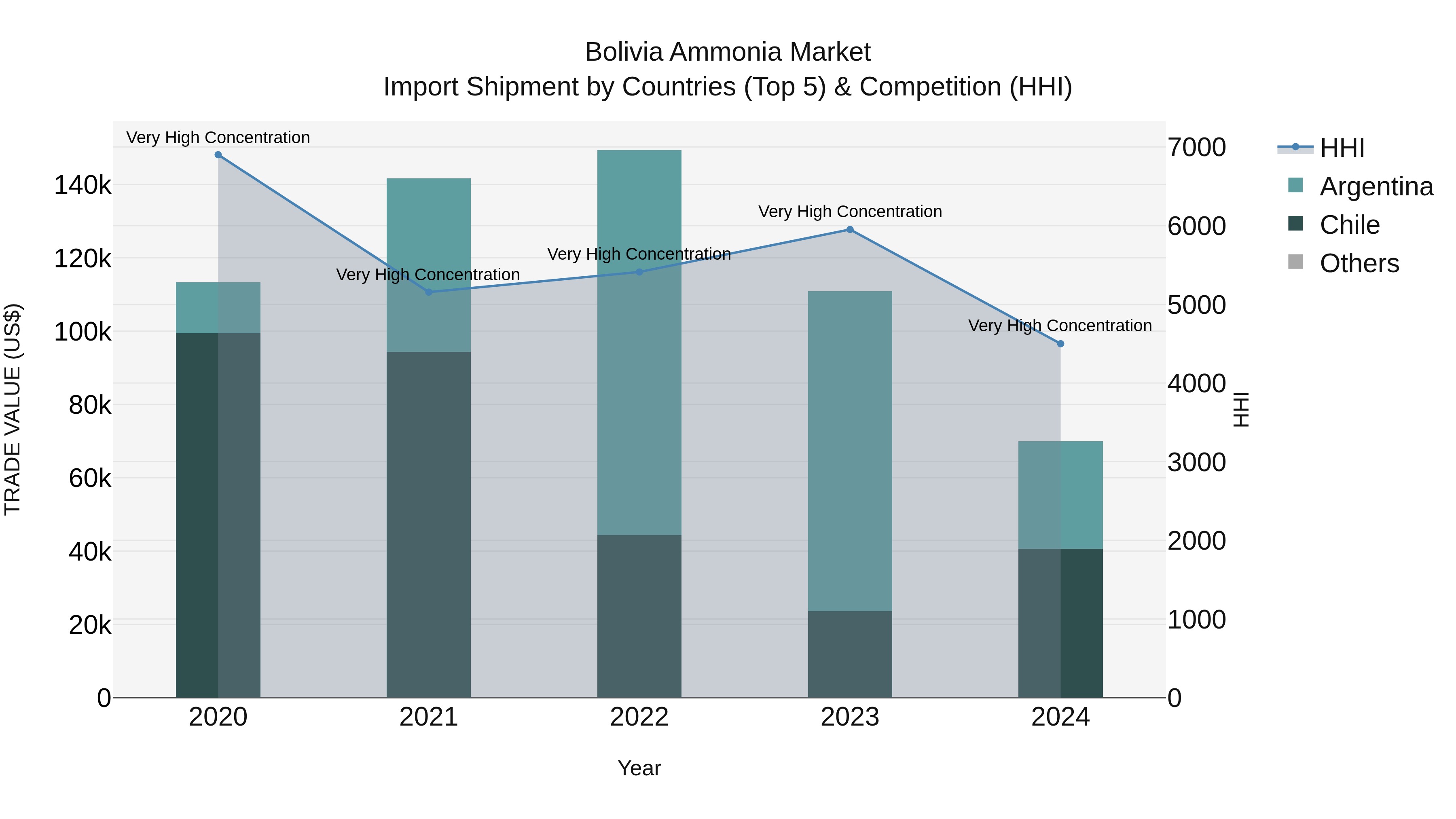 Bolivia Ammonia Market Top 5 Importing Countries and Market Competition (HHI) Analysis