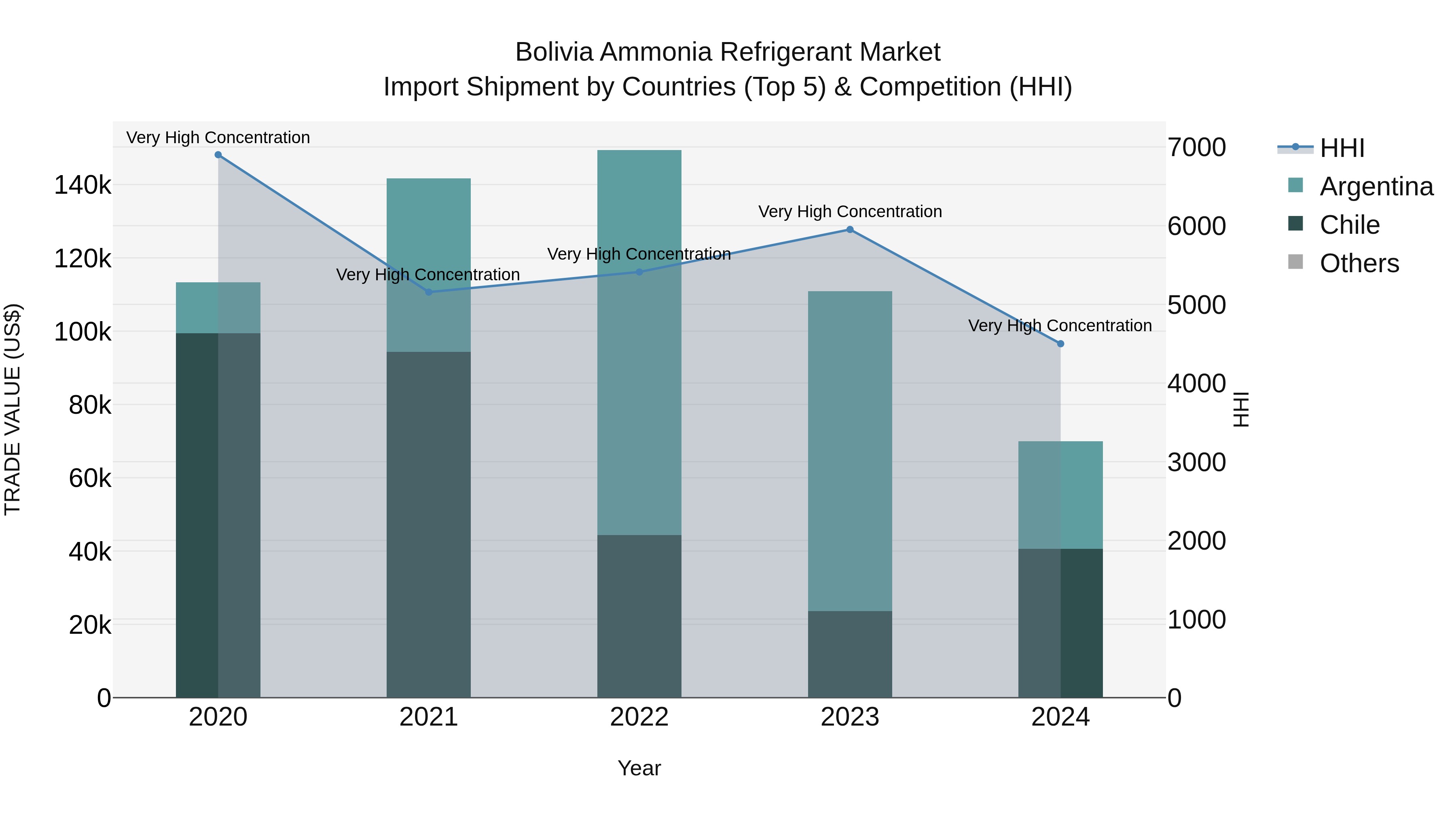 Bolivia Ammonia Refrigerant Market Top 5 Importing Countries and Market Competition (HHI) Analysis