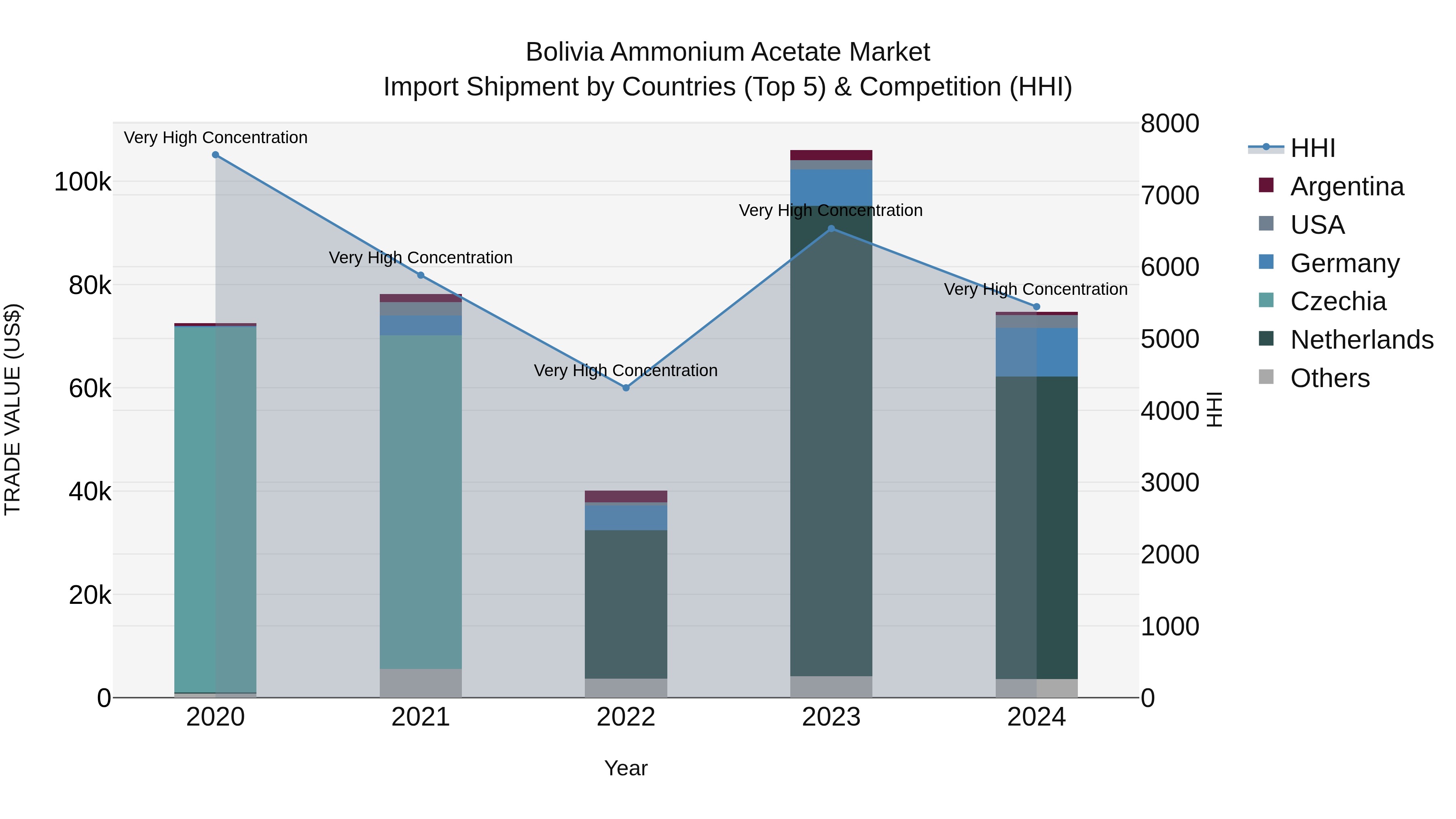 Bolivia Ammonium Acetate Market Top 5 Importing Countries and Market Competition (HHI) Analysis