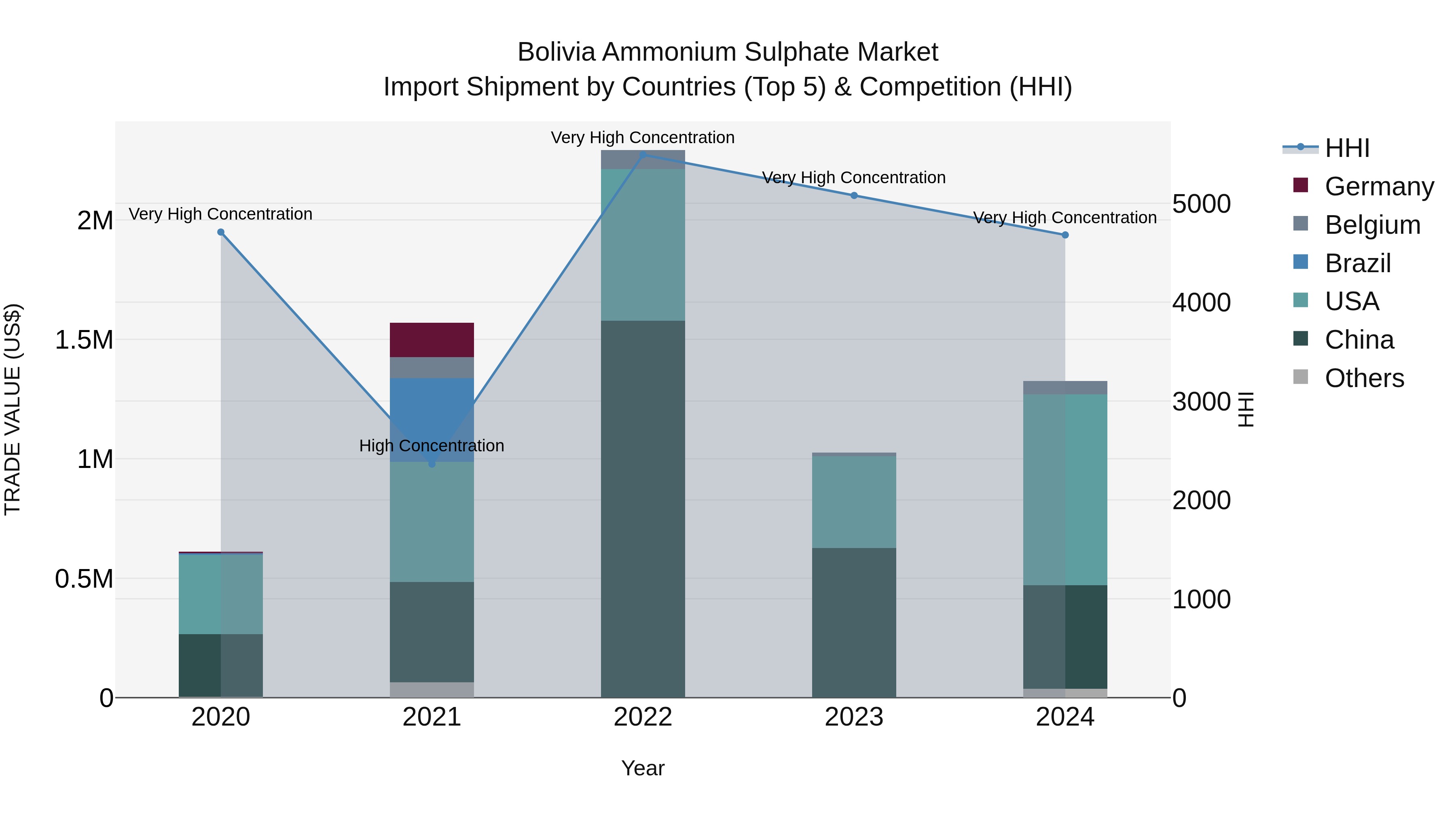 Bolivia Ammonium Sulphate Market Top 5 Importing Countries and Market Competition (HHI) Analysis