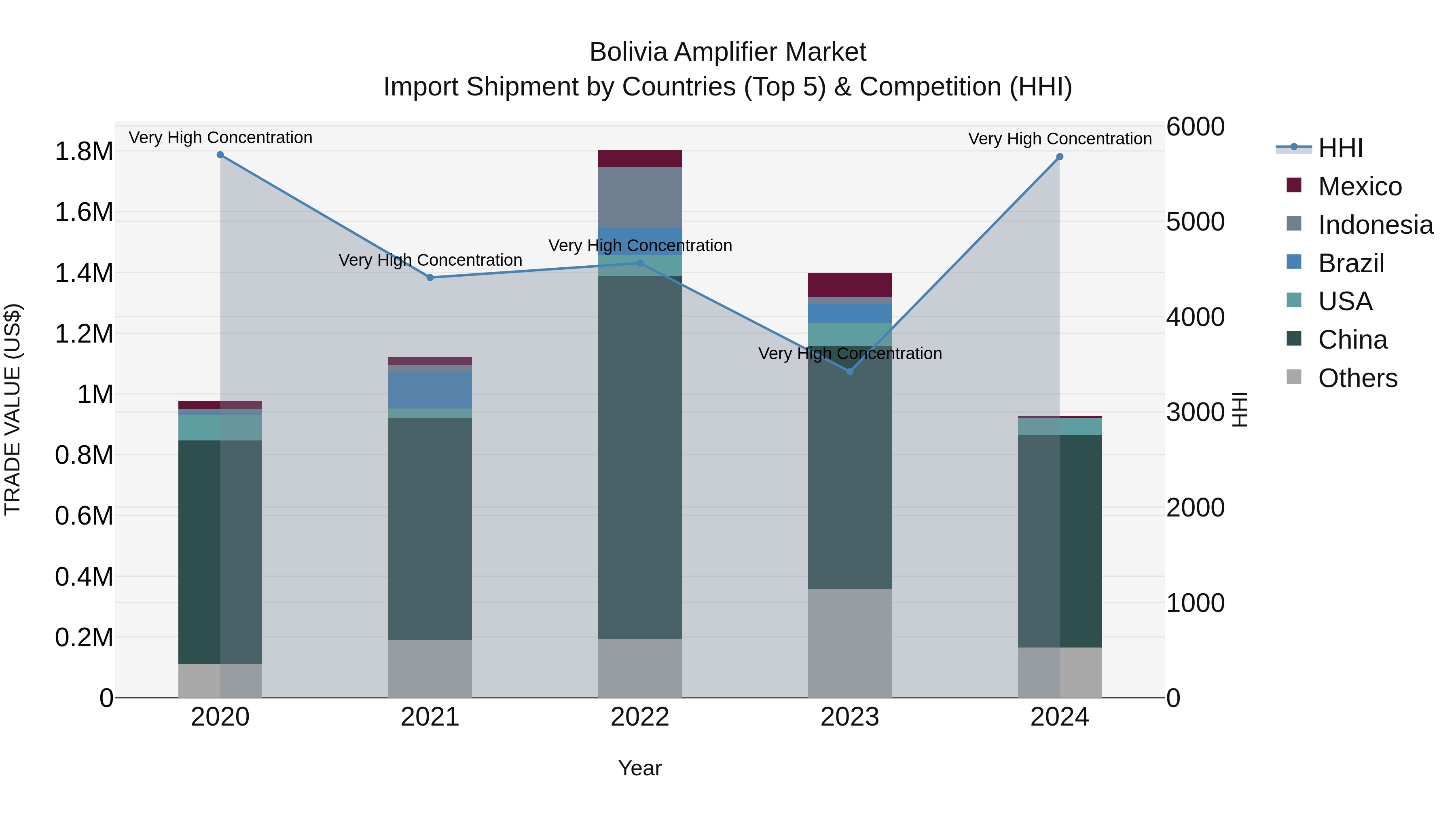 Bolivia Amplifier Market Top 5 Importing Countries and Market Competition (HHI) Analysis