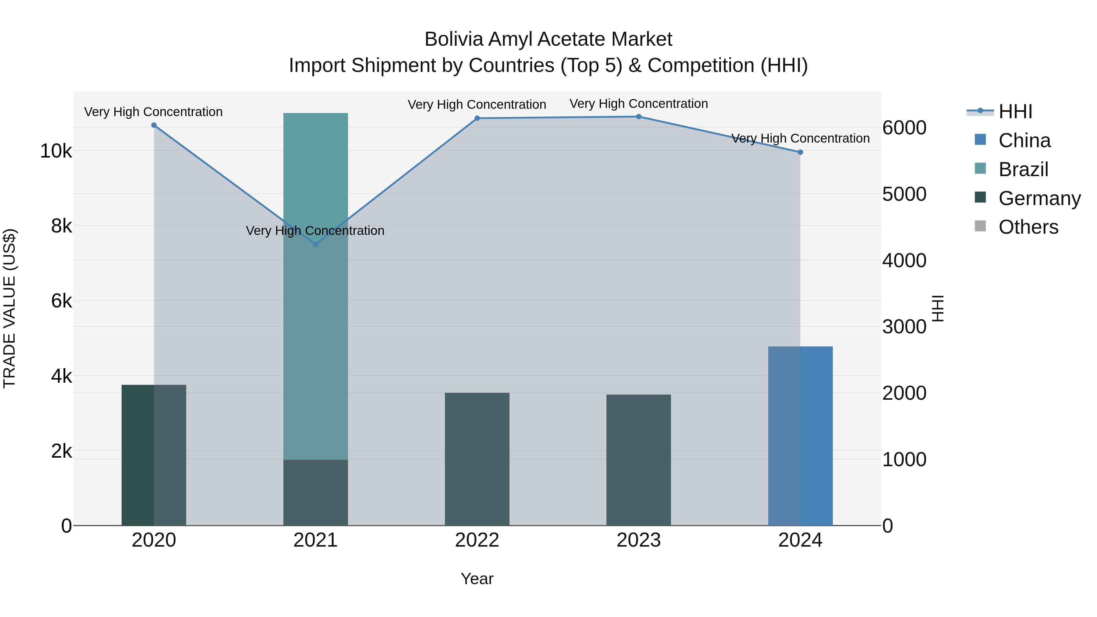 Bolivia Amyl Acetate Market Top 5 Importing Countries and Market Competition (HHI) Analysis