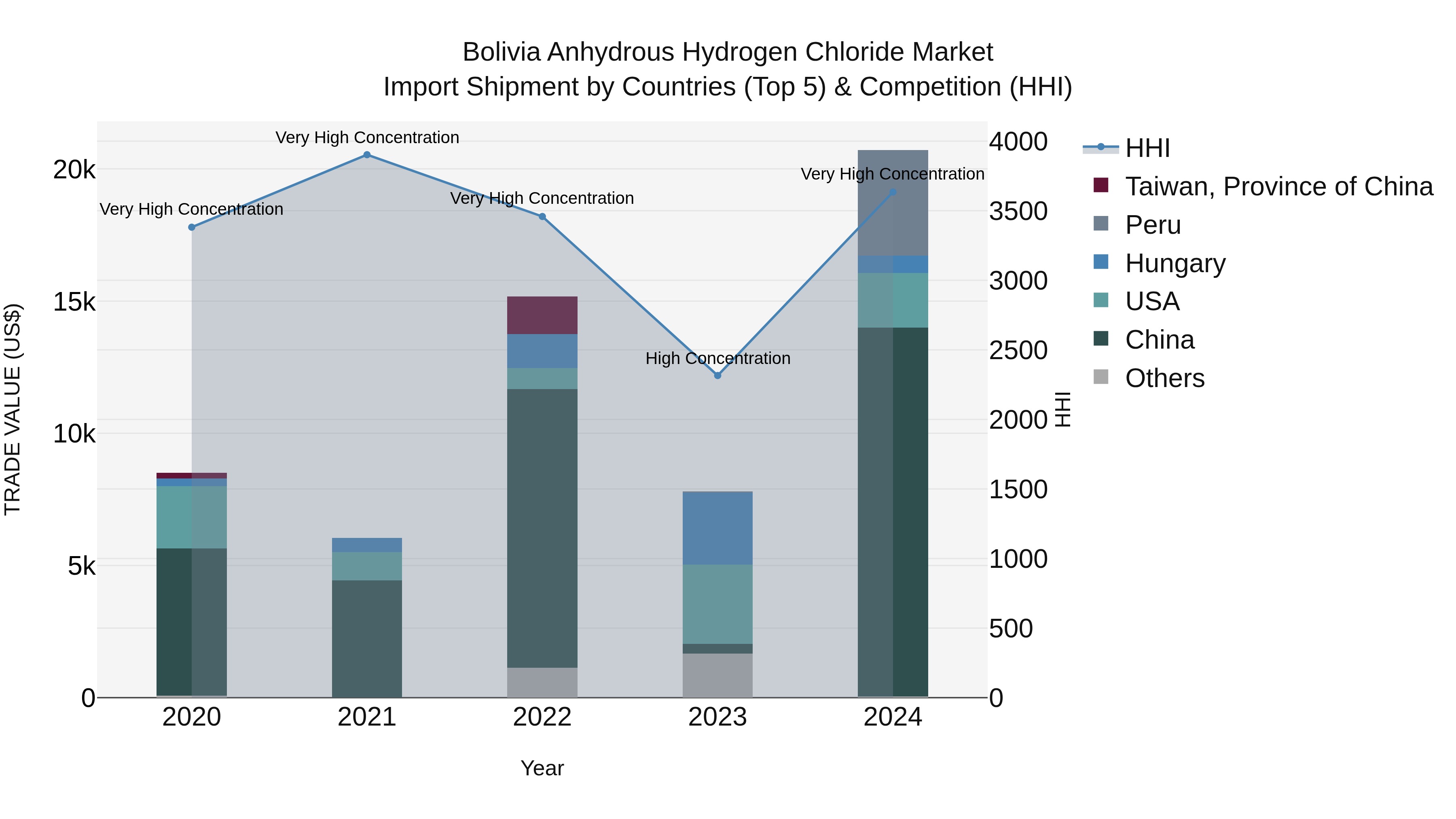 Bolivia Anhydrous Hydrogen Chloride Market Top 5 Importing Countries and Market Competition (HHI) Analysis
