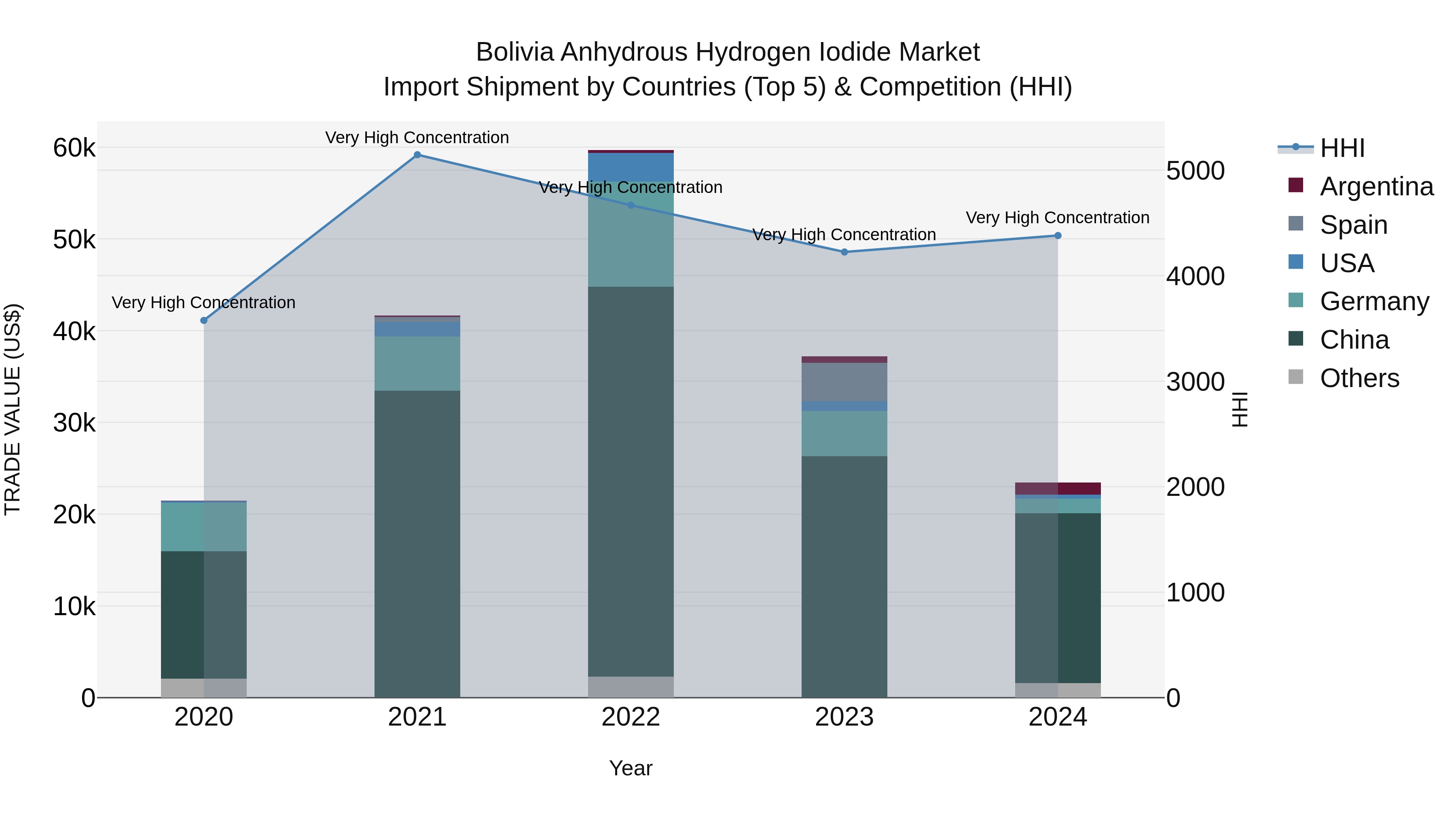 Bolivia Anhydrous Hydrogen Iodide Market Top 5 Importing Countries and Market Competition (HHI) Analysis