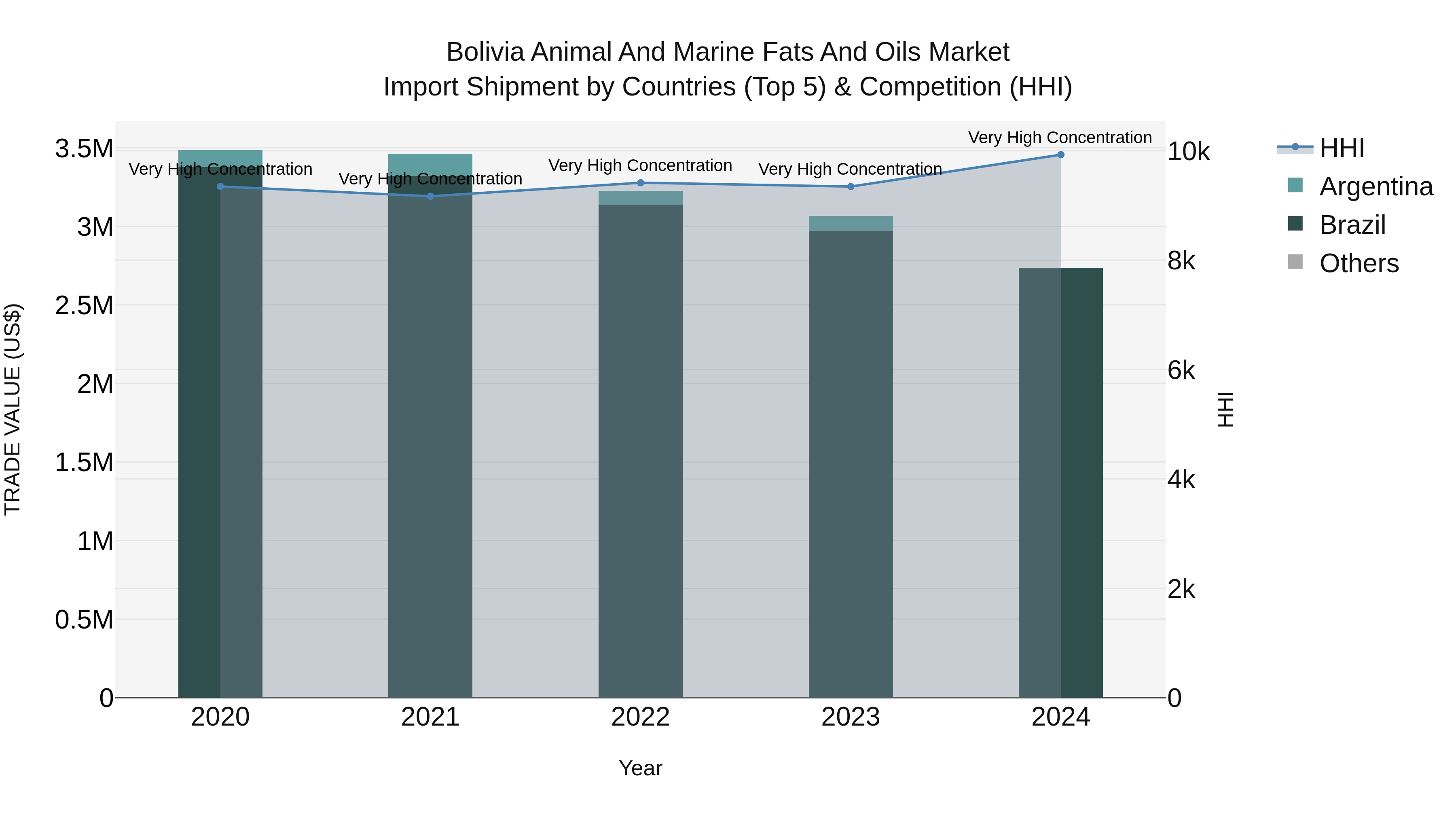 Bolivia Animal And Marine Fats And Oils Market Top 5 Importing Countries and Market Competition (HHI) Analysis