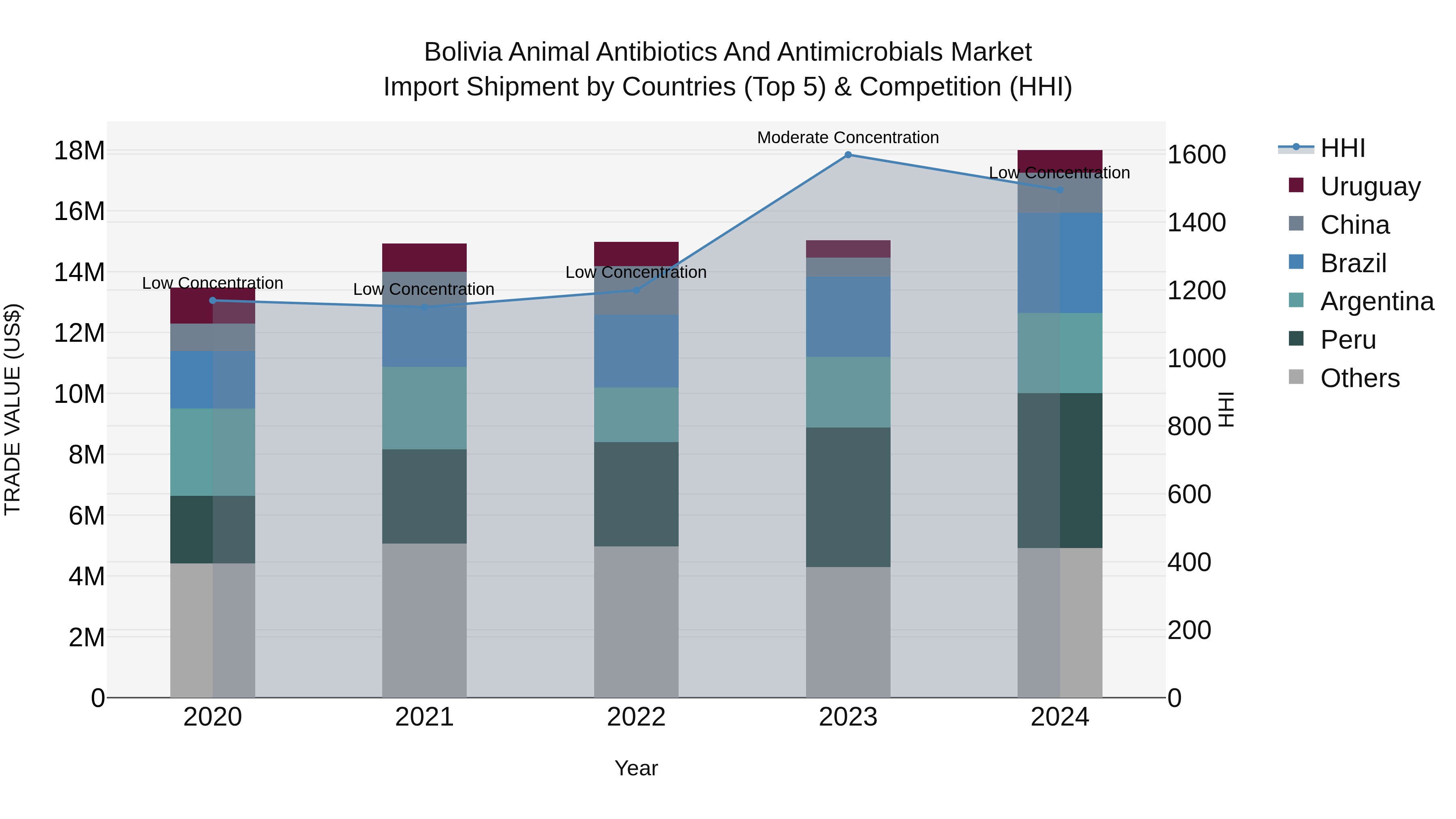 Bolivia Animal Antibiotics And Antimicrobials Market Top 5 Importing Countries and Market Competition (HHI) Analysis