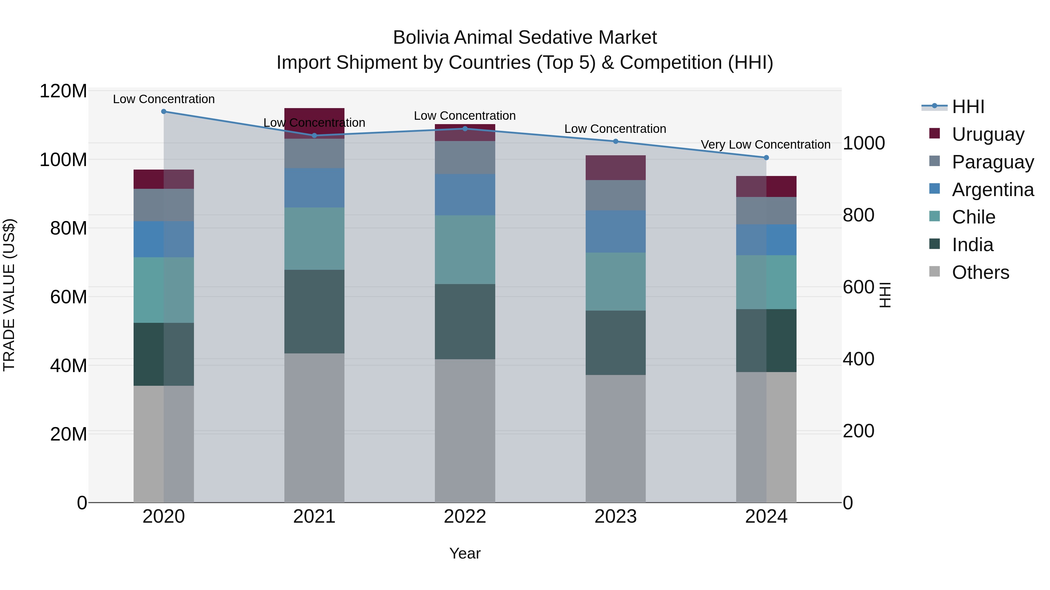 Bolivia Animal Sedative Market Top 5 Importing Countries and Market Competition (HHI) Analysis