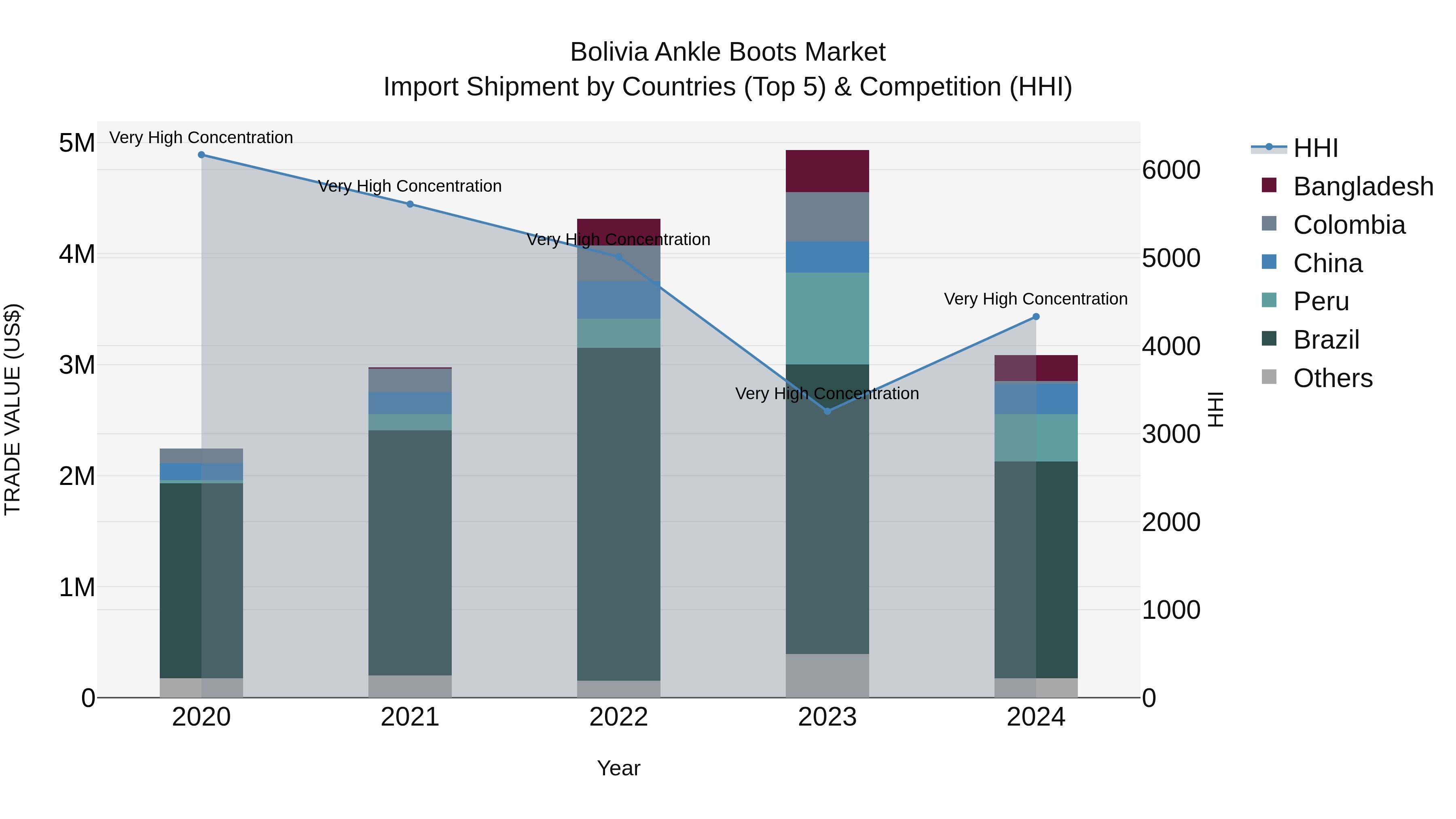 Bolivia Ankle Boots Market Top 5 Importing Countries and Market Competition (HHI) Analysis