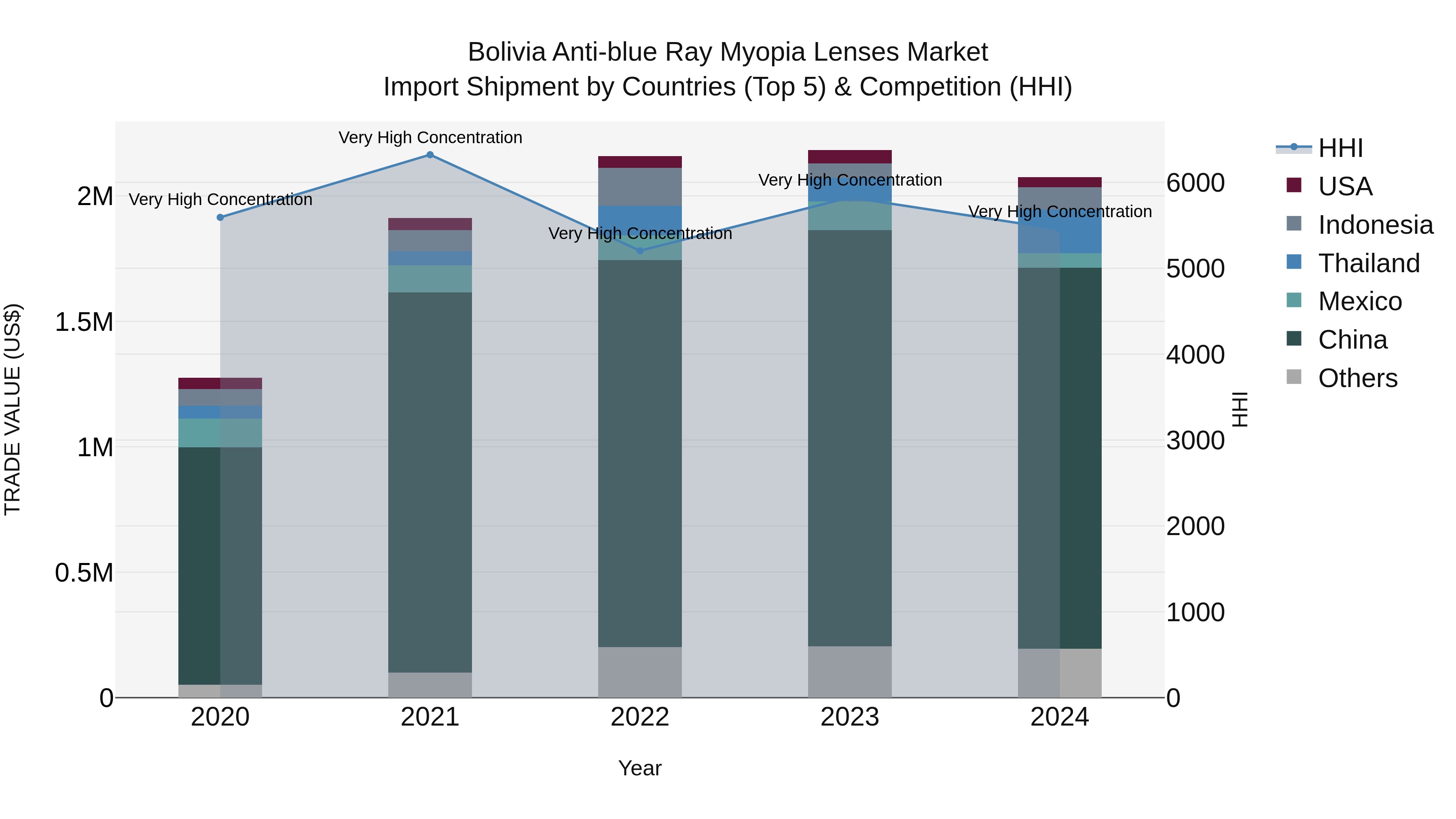 Bolivia Anti Blue Ray Myopia Lenses Market Top 5 Importing Countries and Market Competition (HHI) Analysis