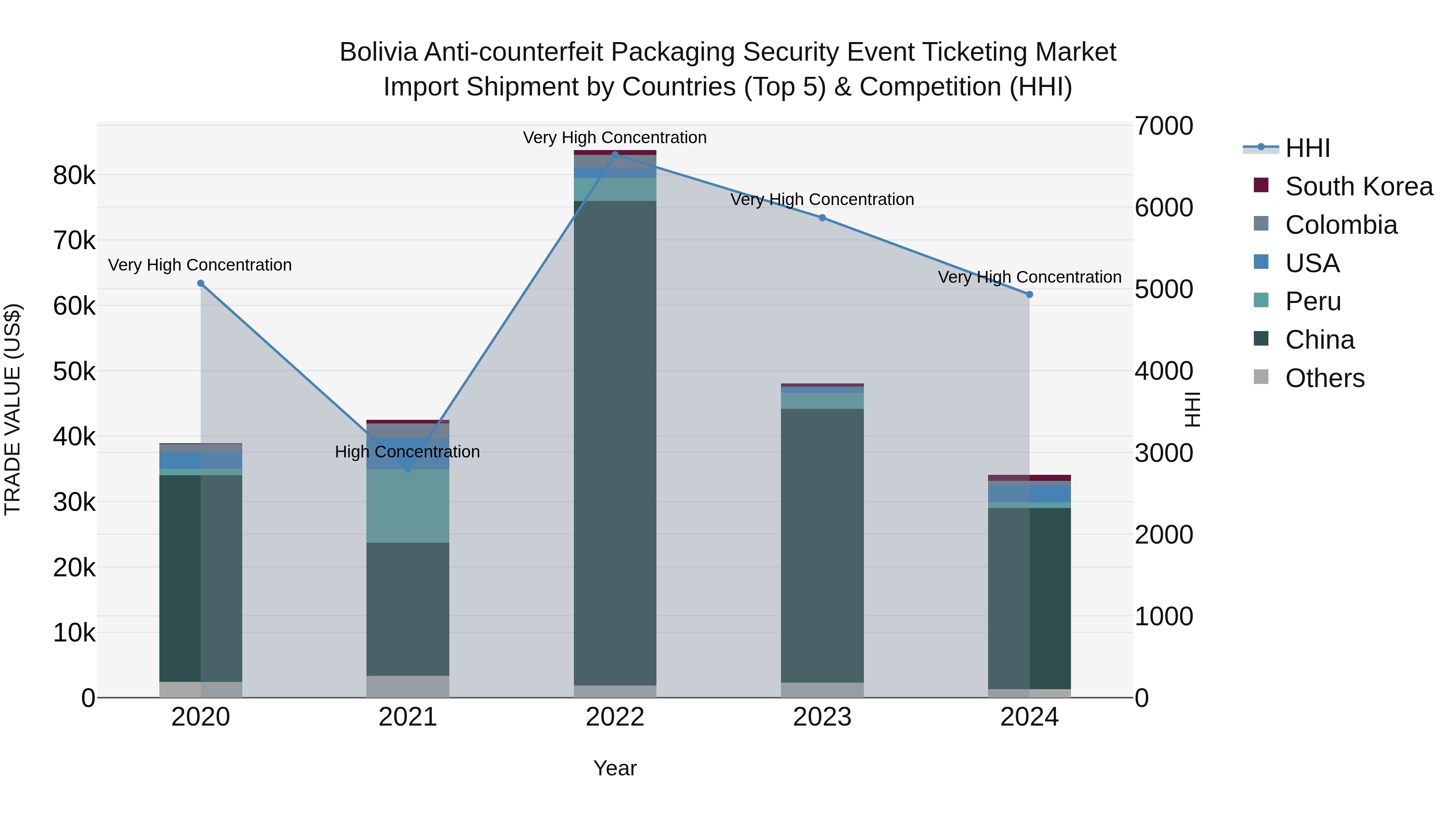 Bolivia Anti Counterfeit Packaging Security Event Ticketing Market Top 5 Importing Countries and Market Competition (HHI) Analysis