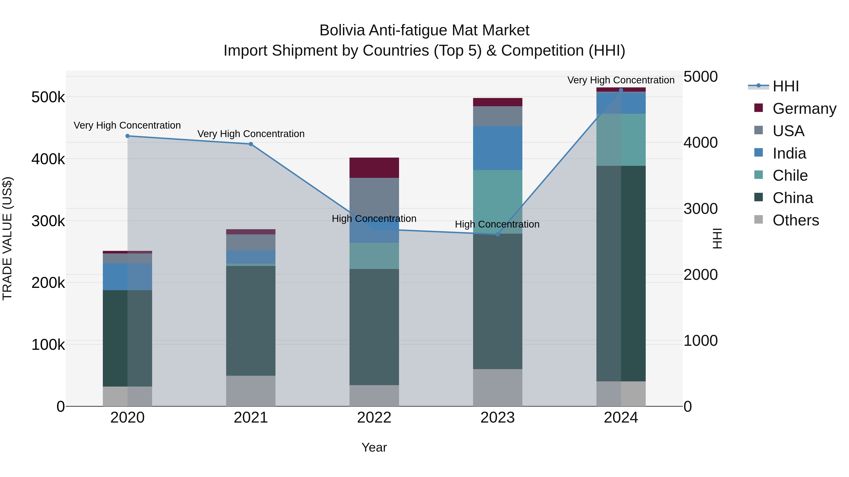 Bolivia Anti Fatigue Mat Market Top 5 Importing Countries and Market Competition (HHI) Analysis