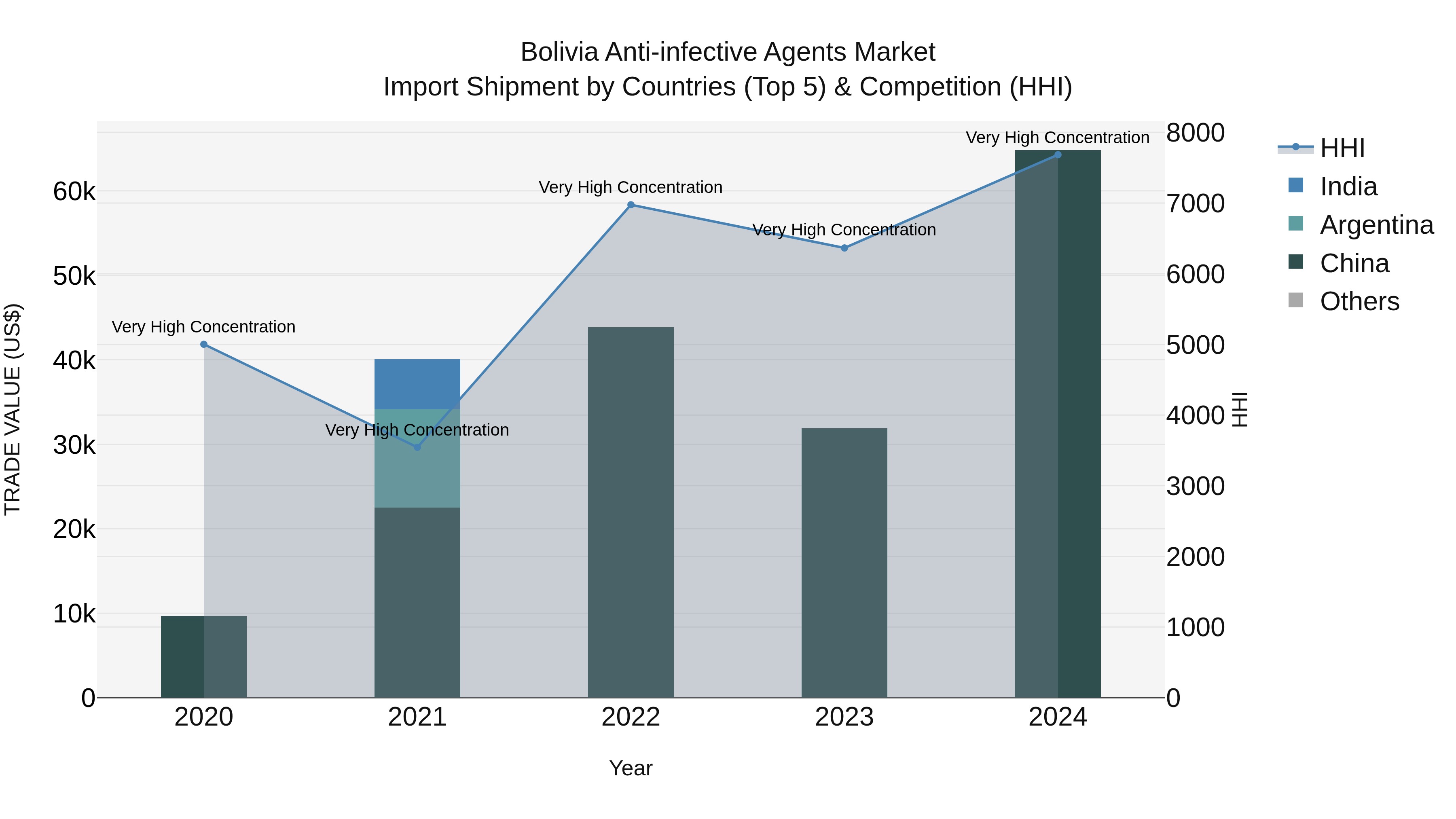 Bolivia Anti Infective Agents Market Top 5 Importing Countries and Market Competition (HHI) Analysis