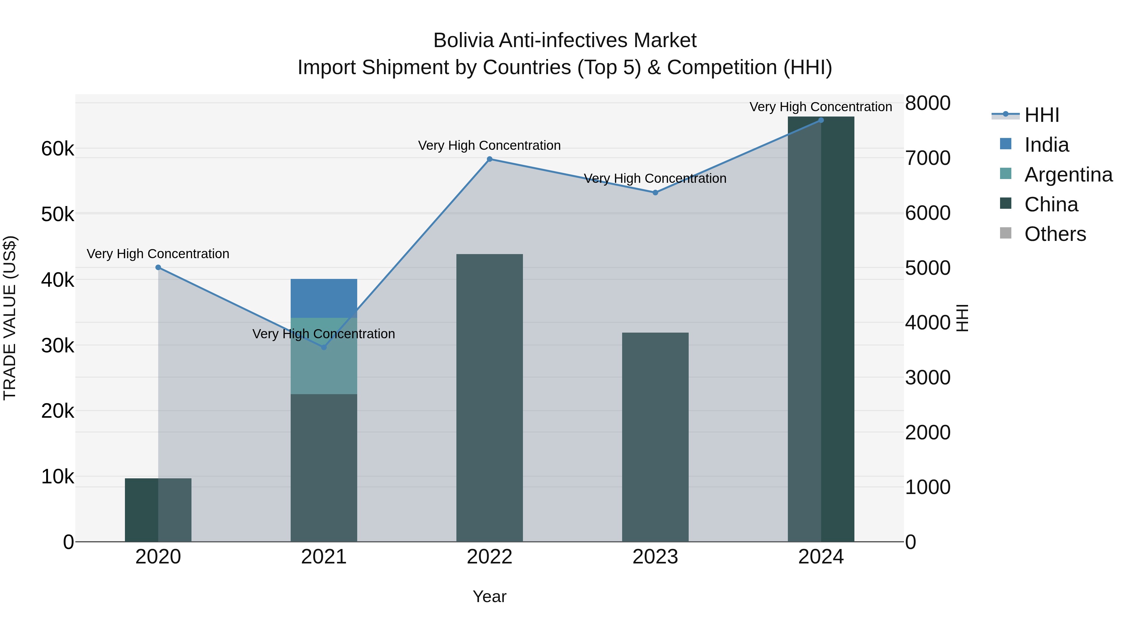 Bolivia Anti Infectives Market Top 5 Importing Countries and Market Competition (HHI) Analysis