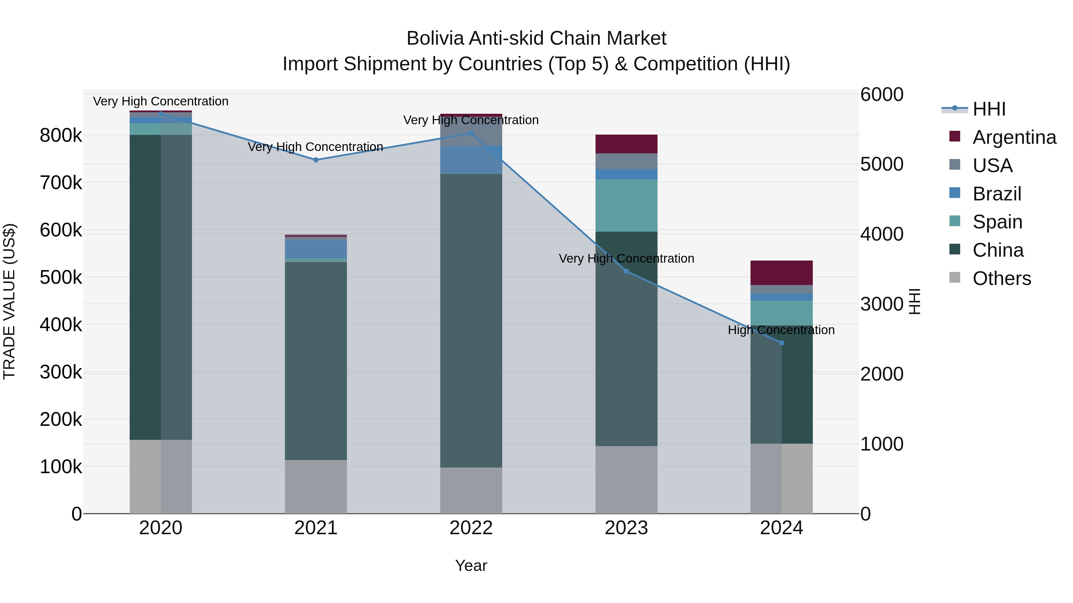 Bolivia Anti Skid Chain Market Top 5 Importing Countries and Market Competition (HHI) Analysis