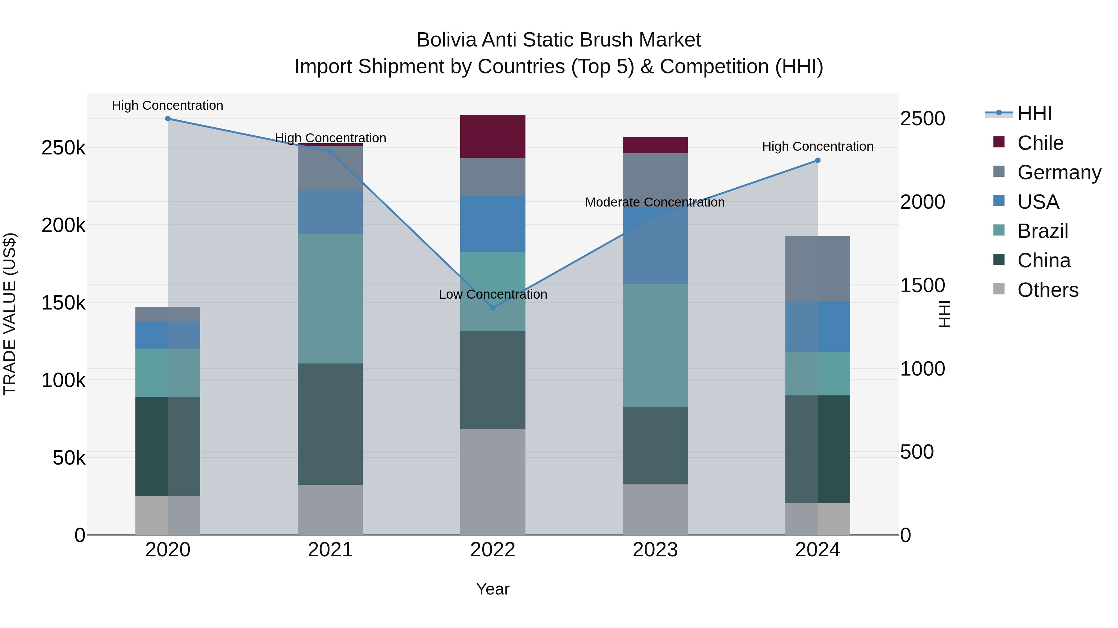 Bolivia Anti Static Brush Market Top 5 Importing Countries and Market Competition (HHI) Analysis