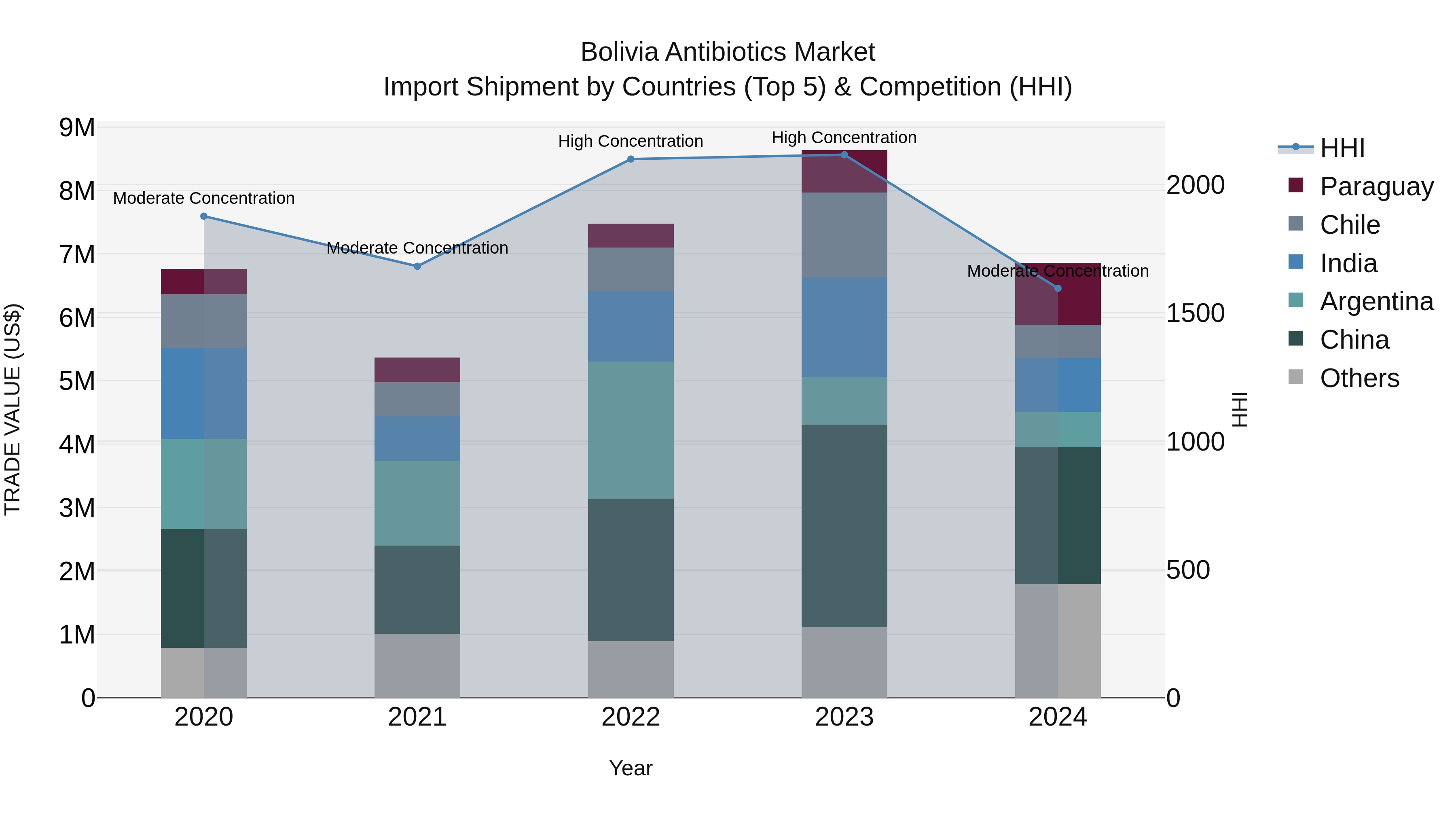 Bolivia Antibiotics Market Top 5 Importing Countries and Market Competition (HHI) Analysis